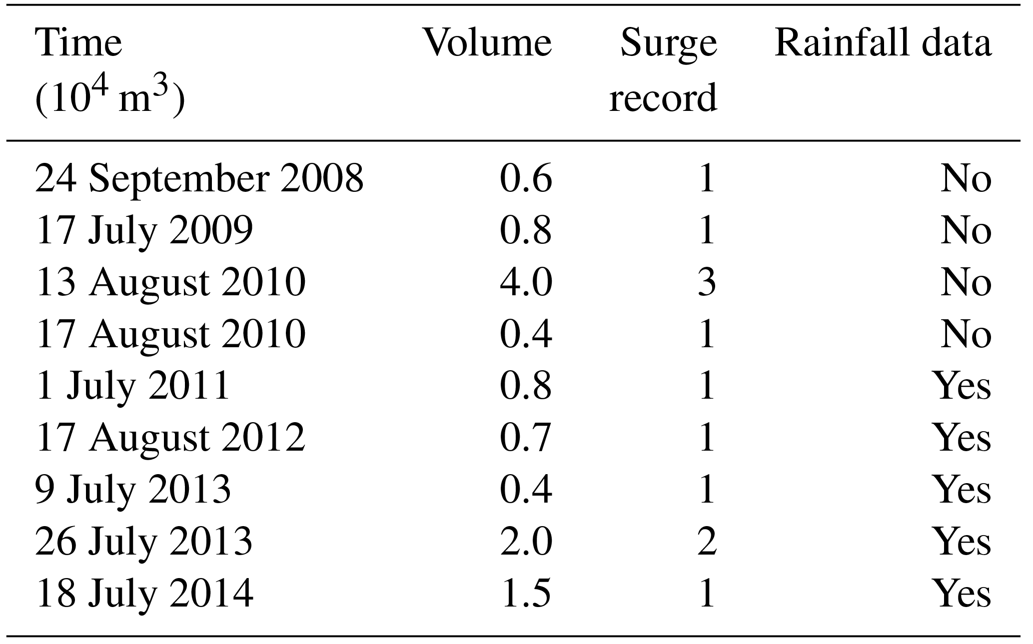 NHESS - Rainfall threshold calculation for debris flow early warning in ...