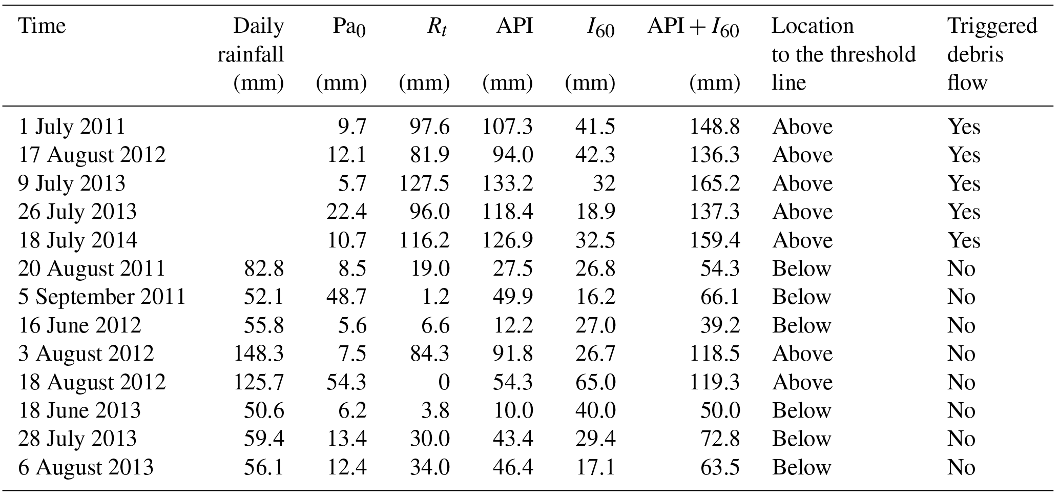NHESS - Rainfall threshold calculation for debris flow early warning in ...