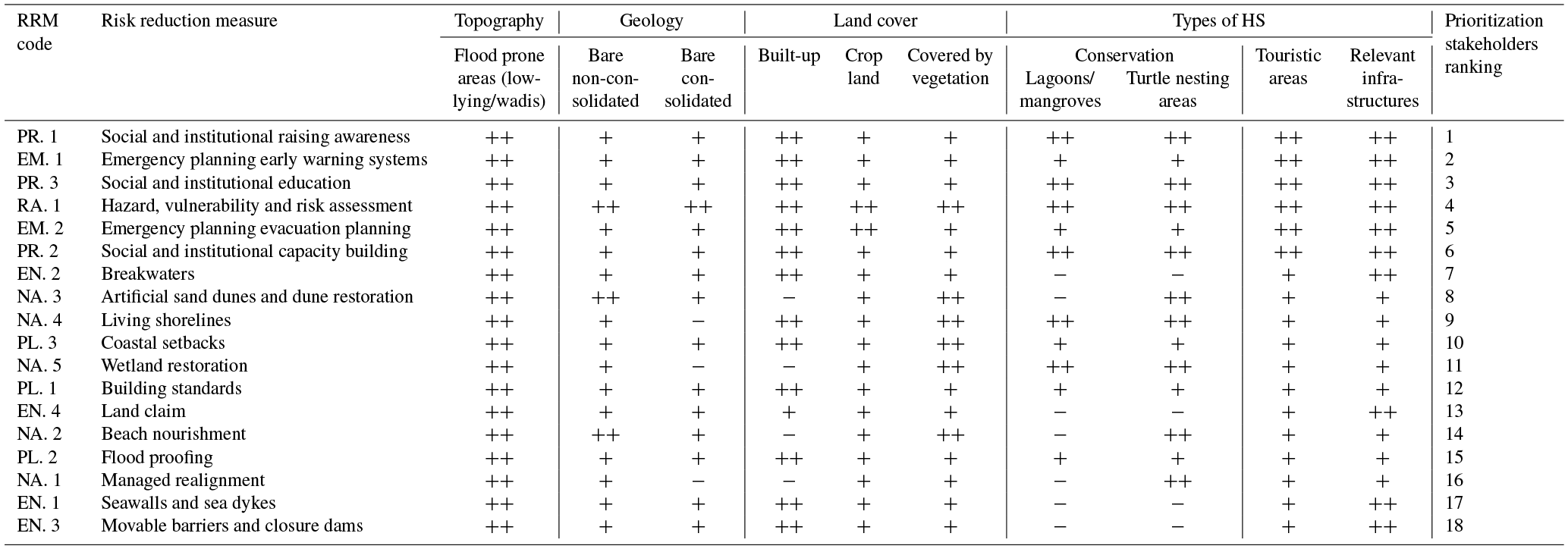 NHESS From tsunami risk assessment to disaster risk reduction the case of Oman