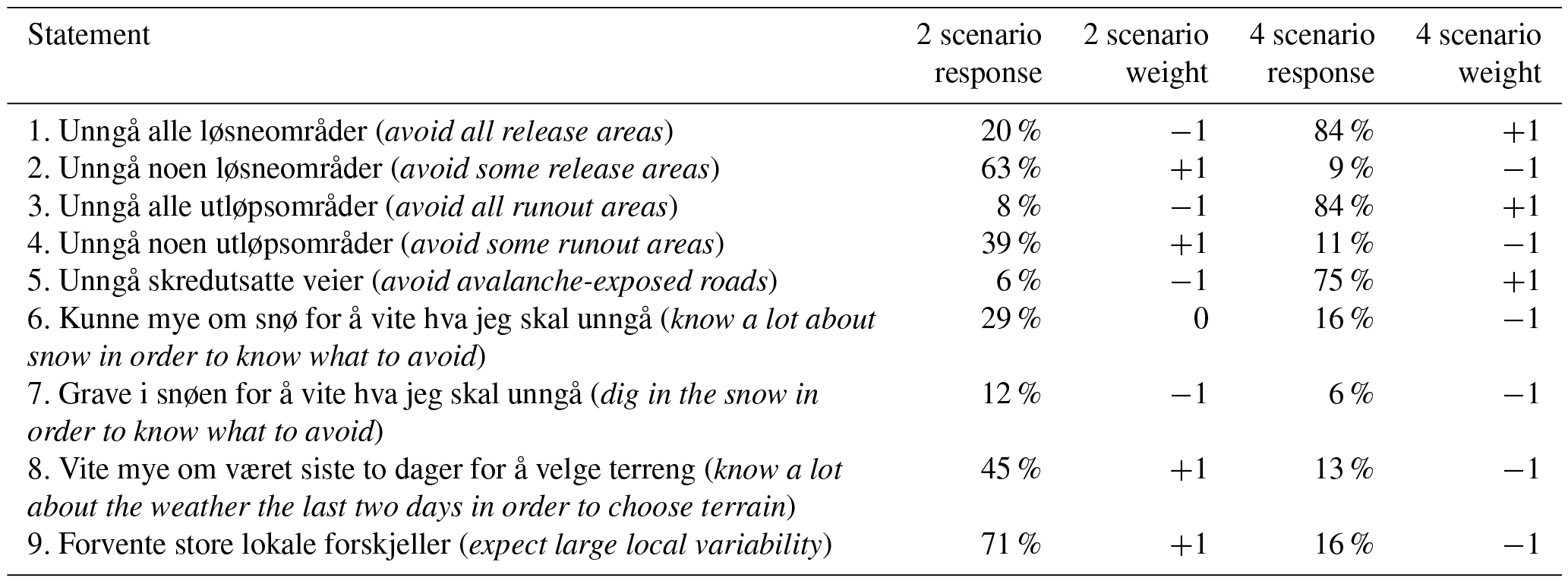 NHESS - Communicating public avalanche warnings – what works?