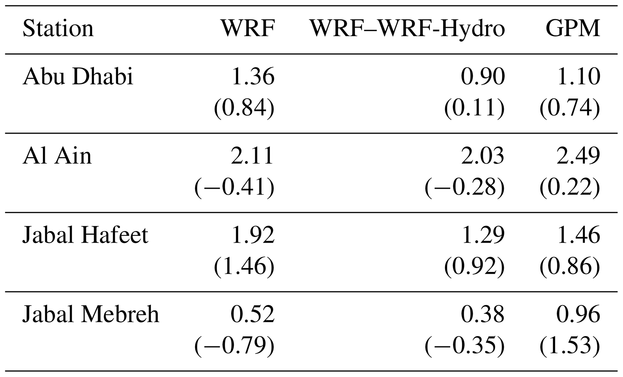 NHESS - Analysis of an extreme weather event in a hyper-arid region ...