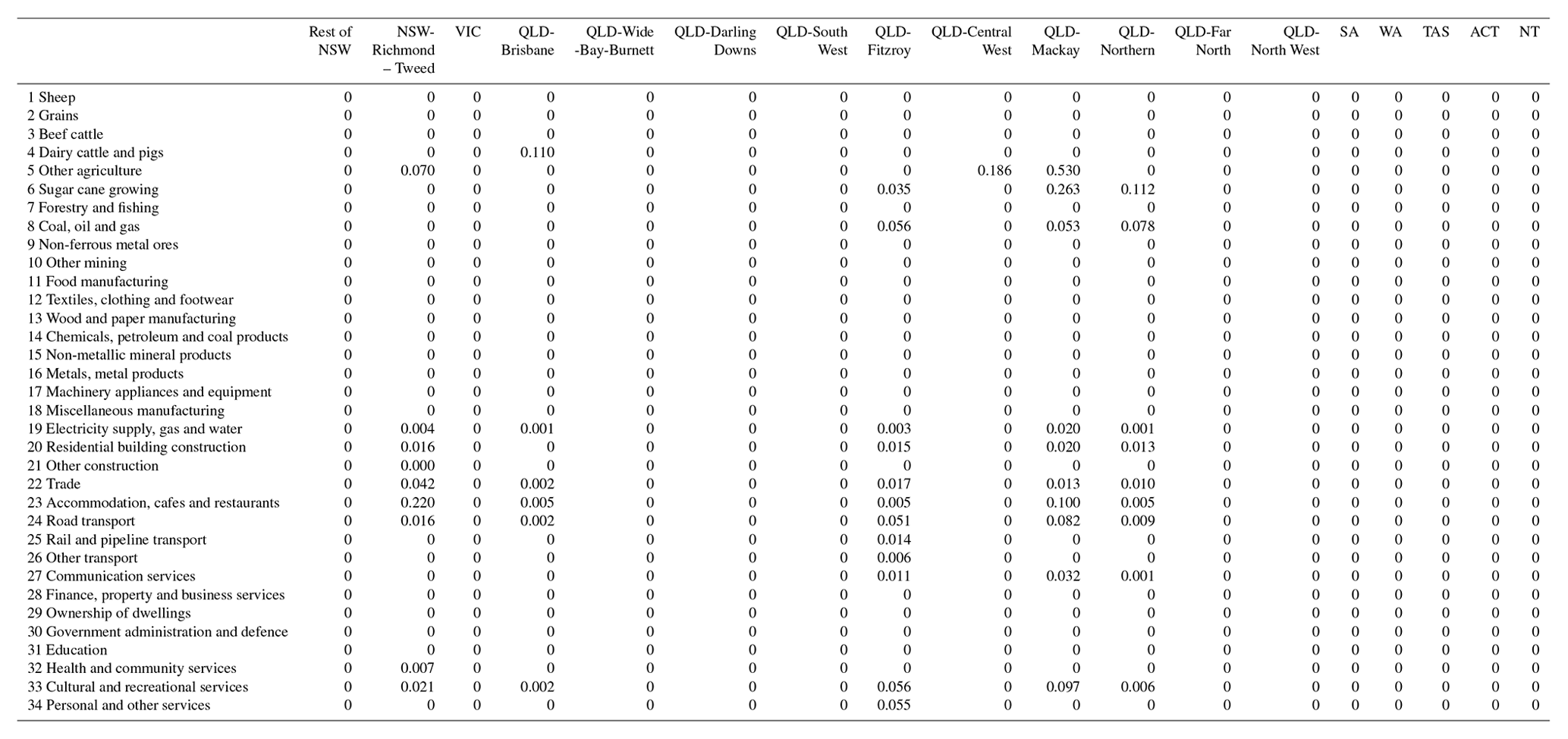 NHESS - Economic damage and spillovers from a tropical cyclone