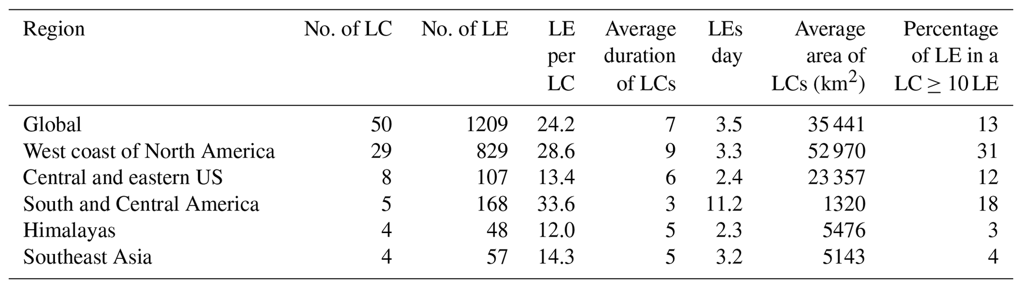 NHESS Global detection of rainfalltriggered landslide clusters