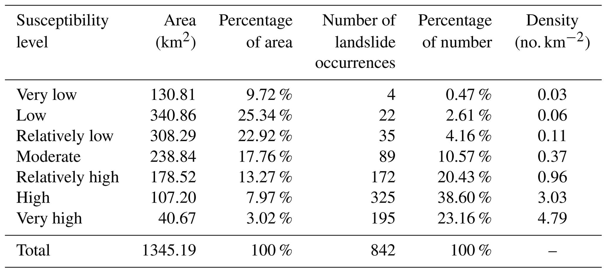 NHESS - GIS-based earthquake-triggered-landslide susceptibility mapping ...