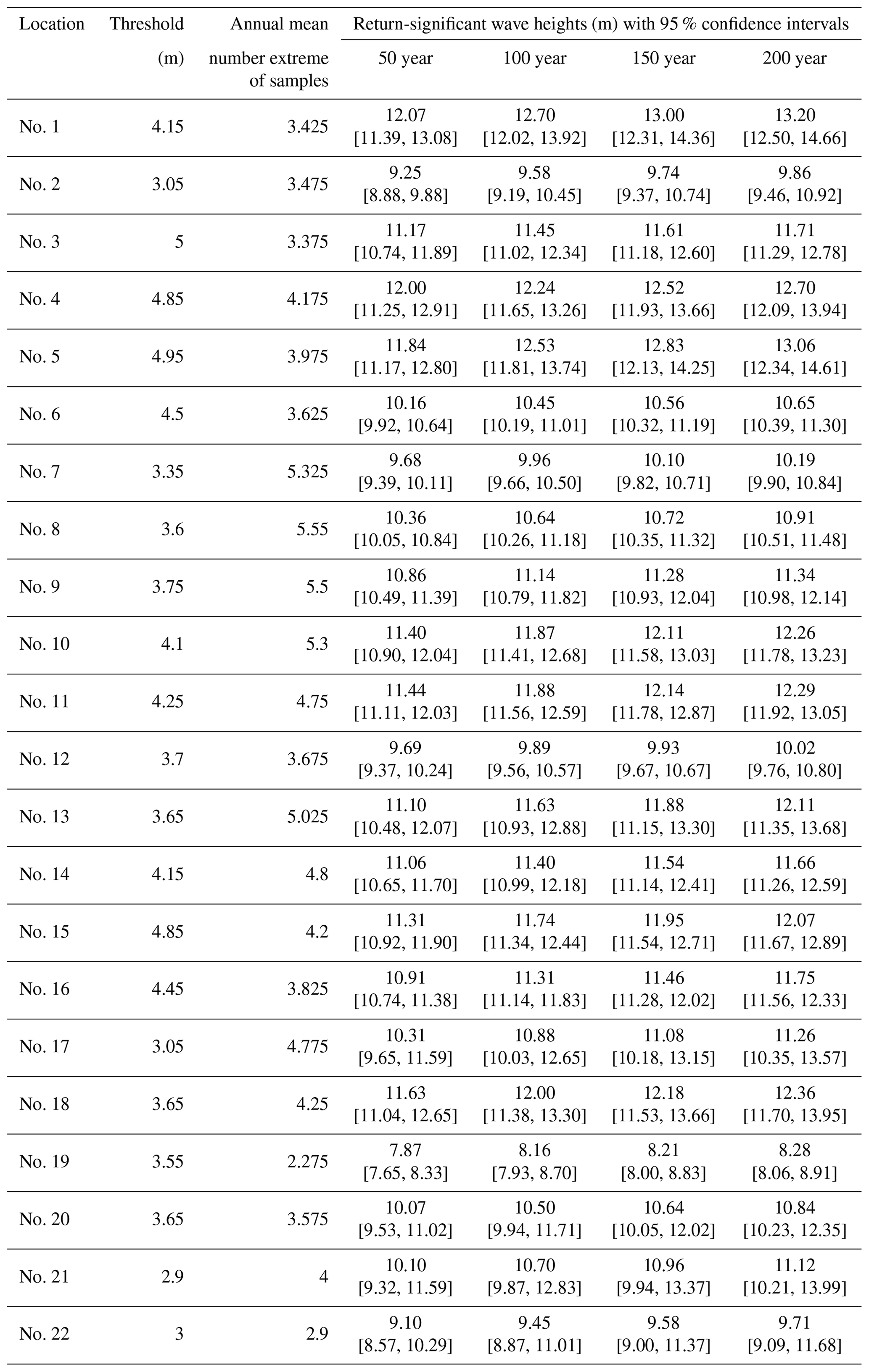 NHESS - Extreme significant wave height of tropical cyclone waves in ...