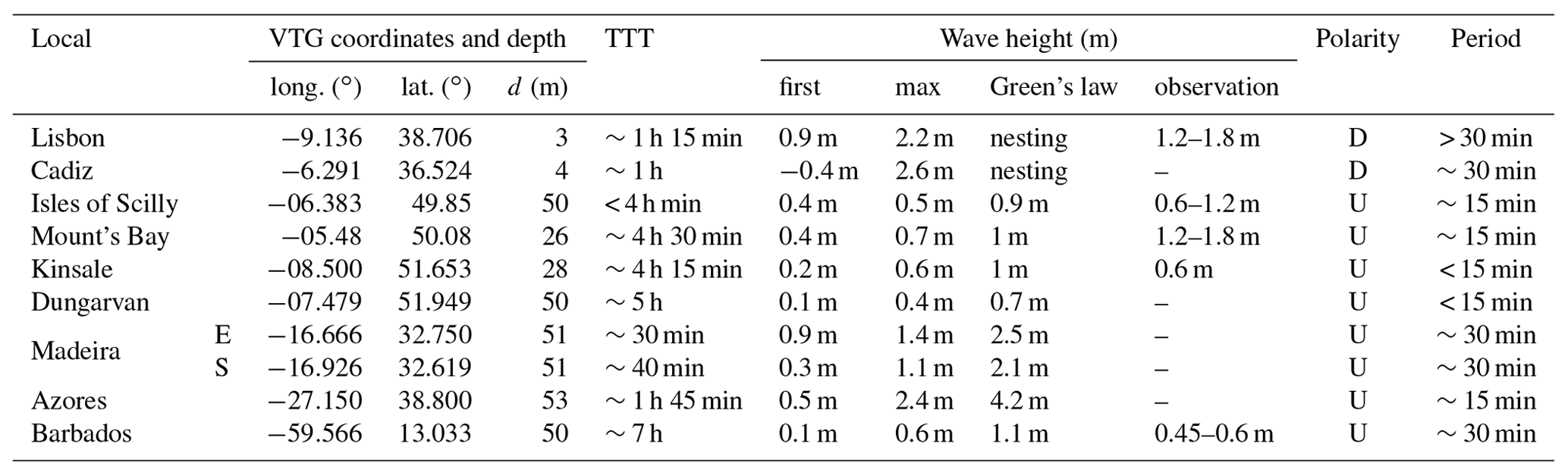 NHESS - Reanalysis of the 1761 transatlantic tsunami