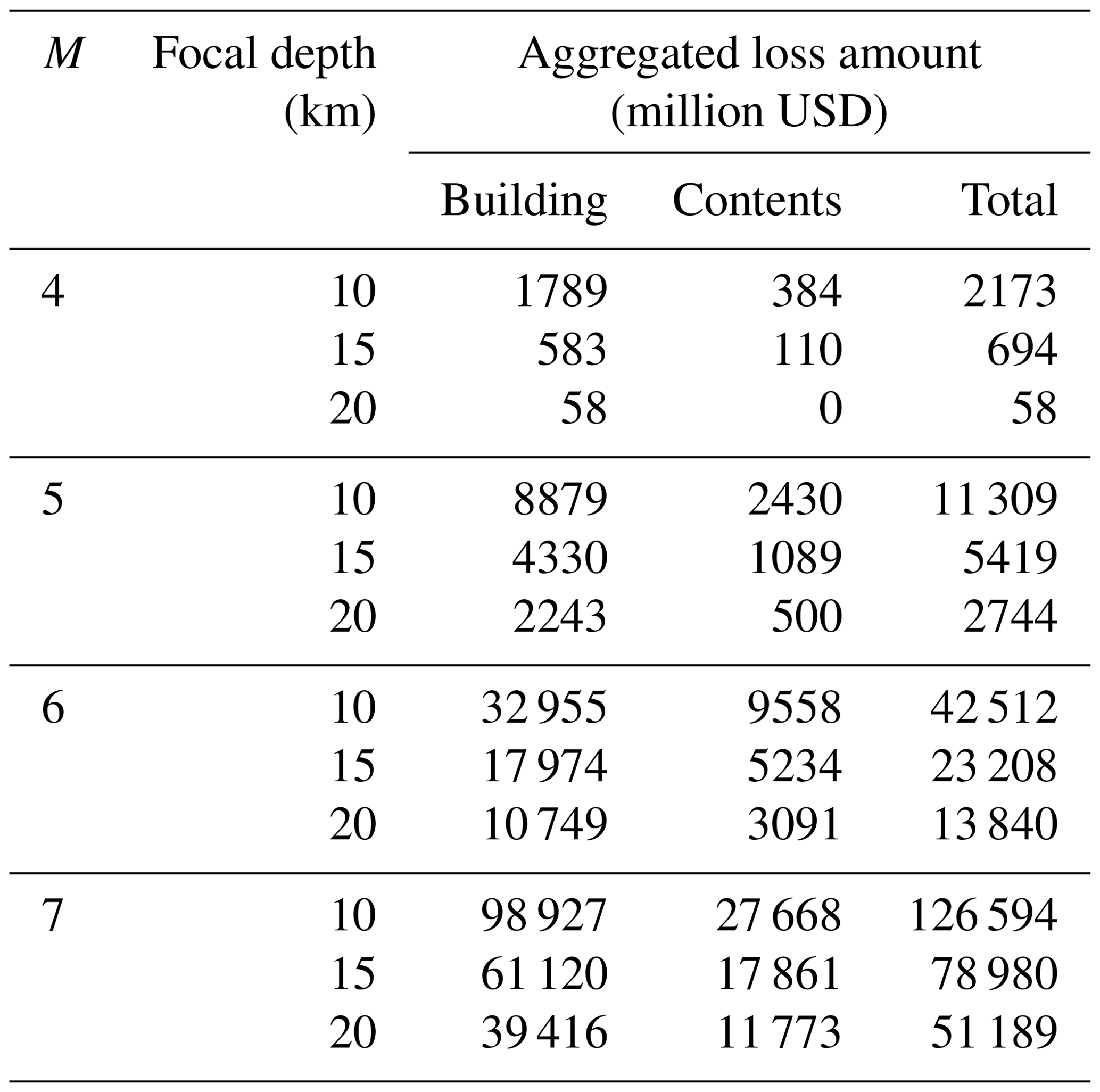 NHESS - Loss assessment of building and contents damage from the ...