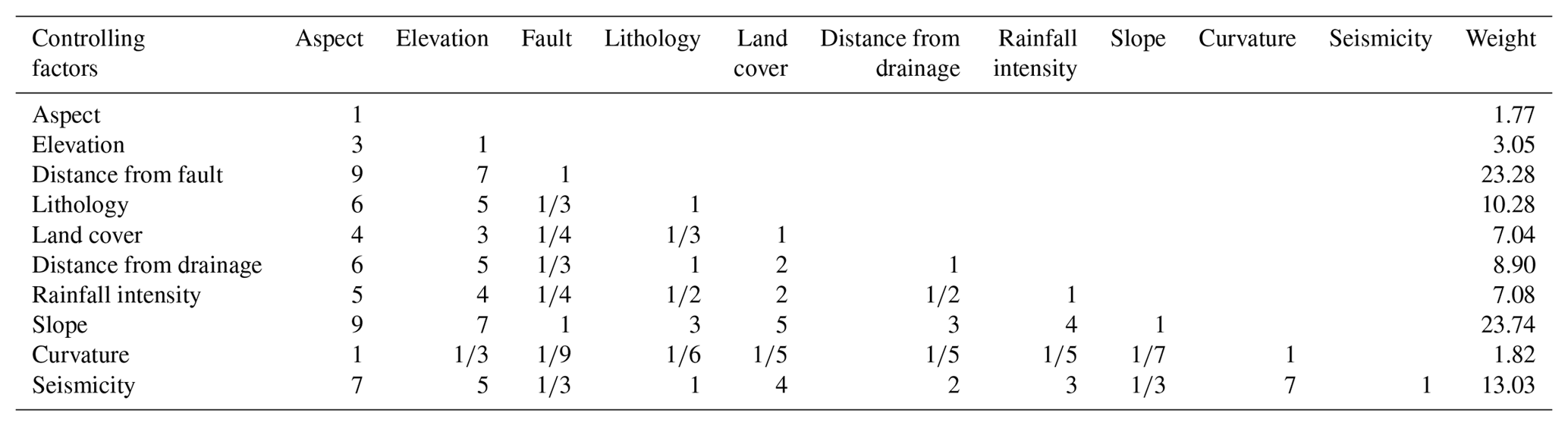 NHESS - Landslide susceptibility mapping by using a geographic ...