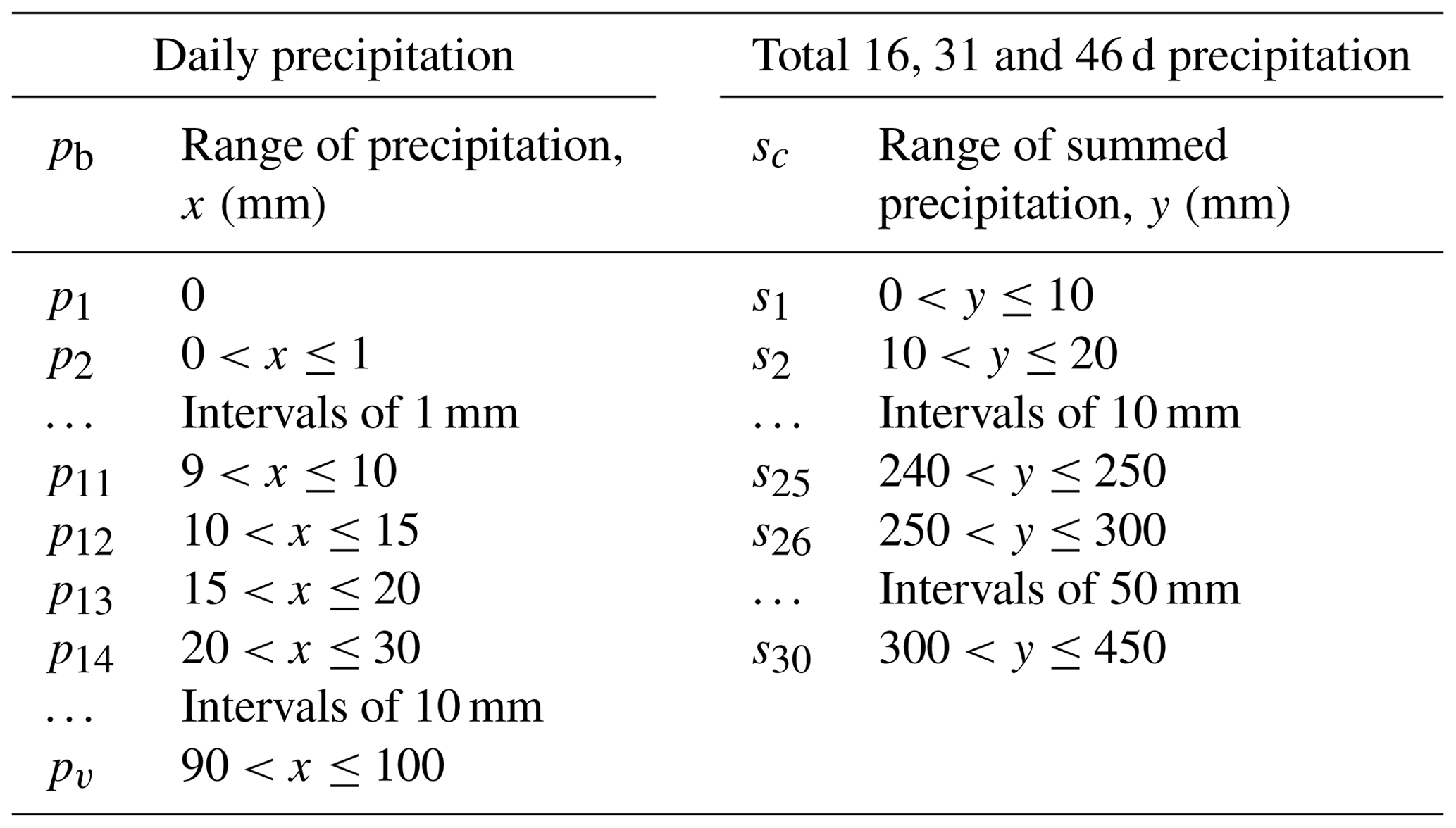 NHESS - Improving sub-seasonal forecast skill of meteorological drought ...
