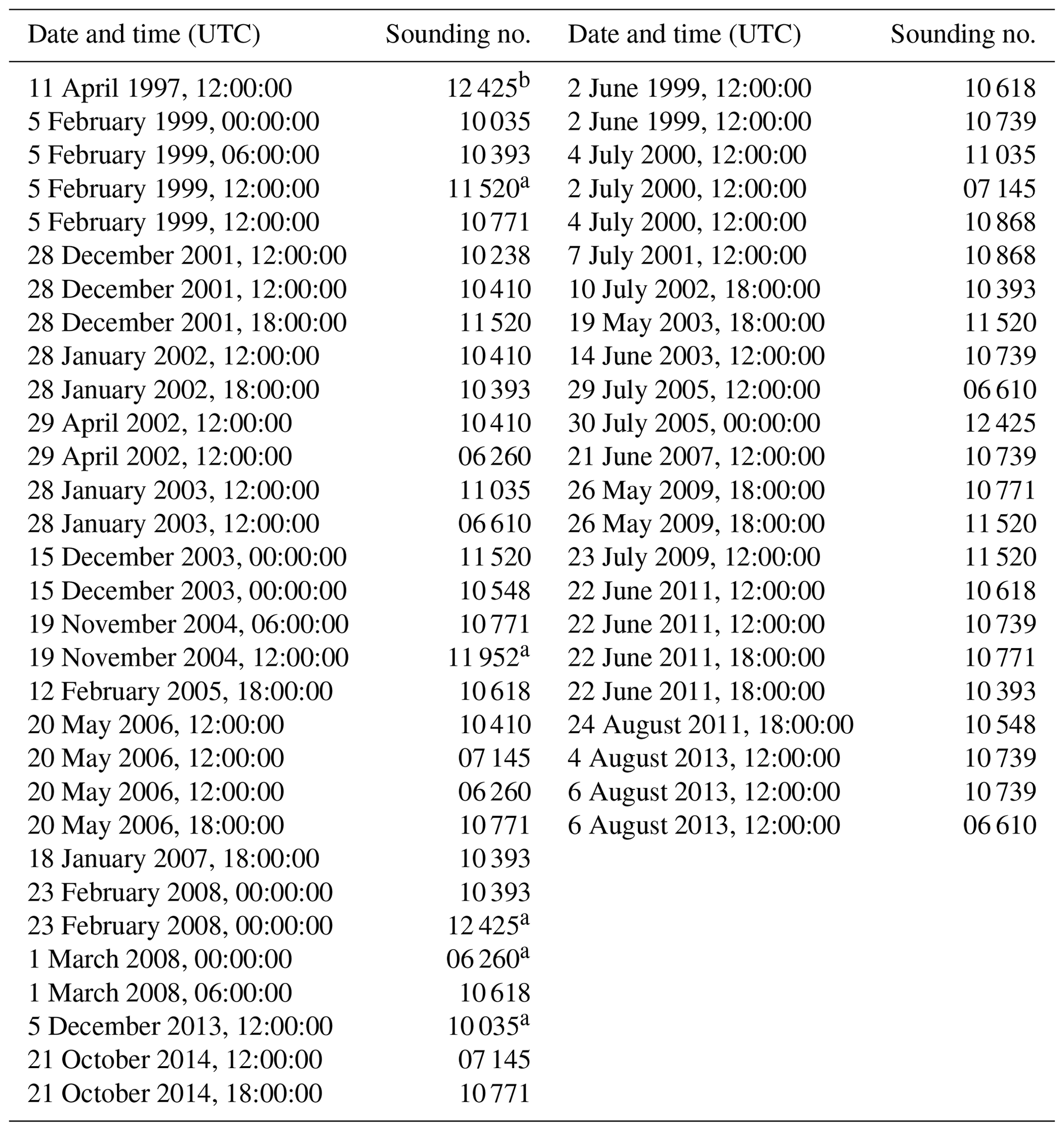 NHESS - An 18-year climatology of derechos in Germany