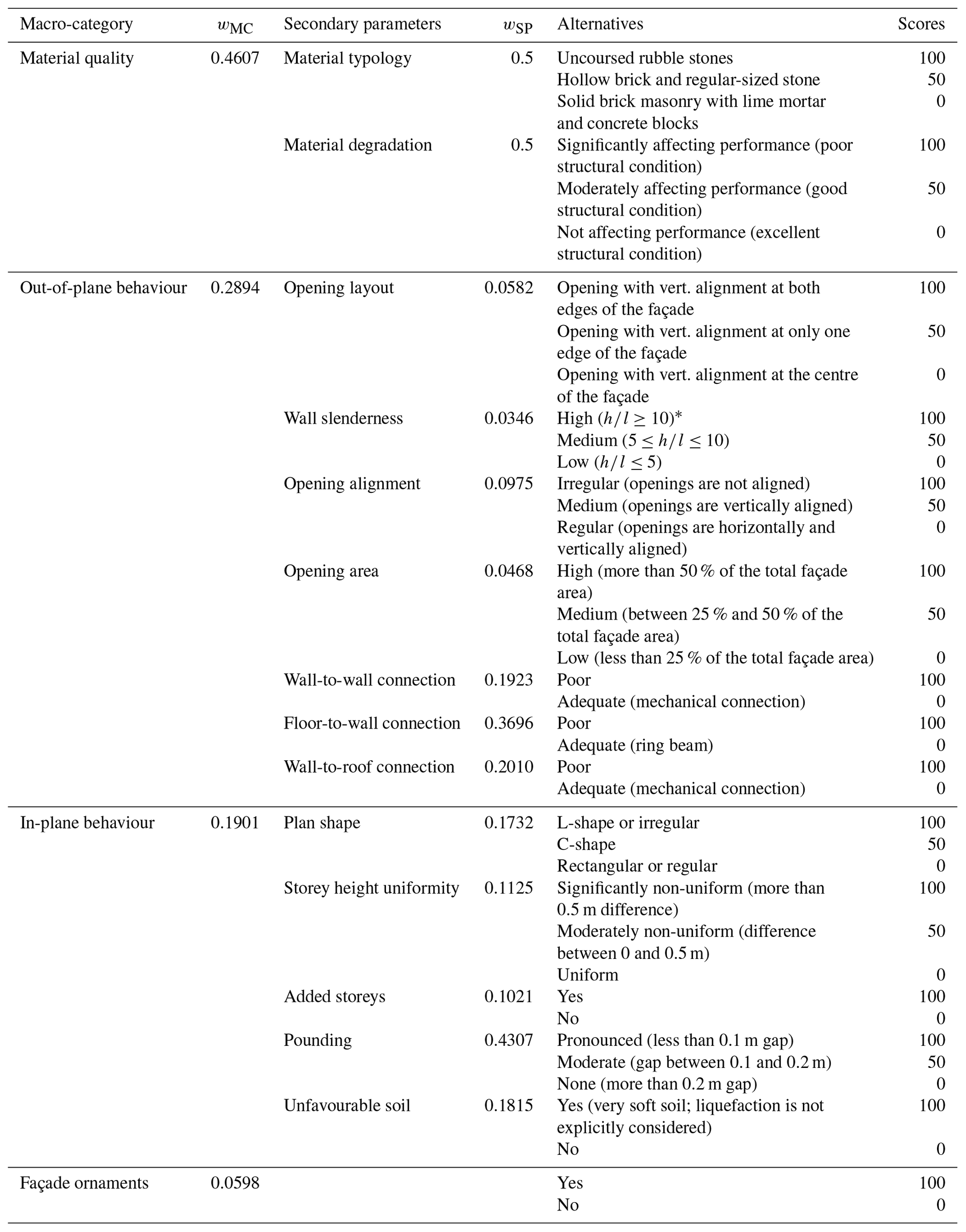NHESS - A multi-hazard risk prioritisation framework for cultural ...