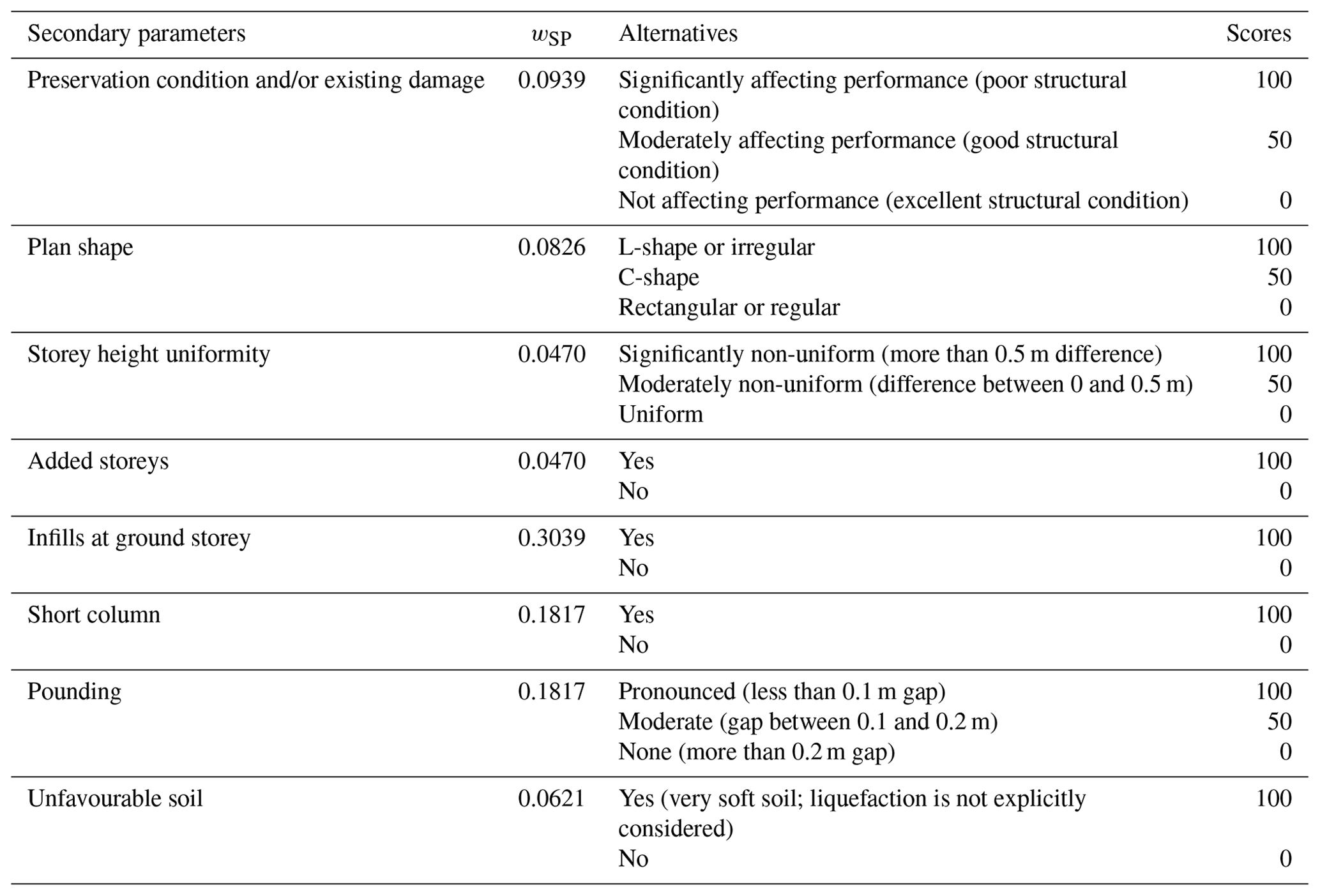 NHESS - A multi-hazard risk prioritisation framework for cultural ...