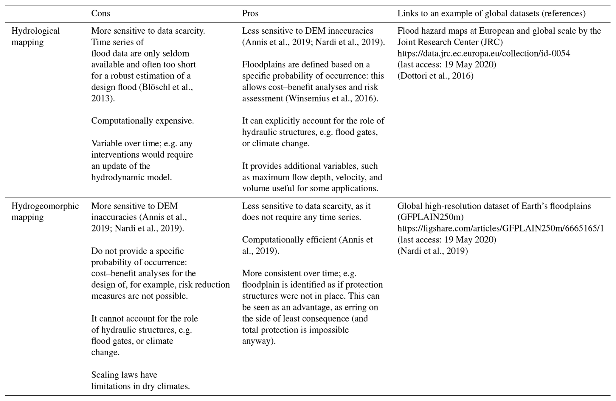 NHESS - Brief communication: Comparing hydrological and hydrogeomorphic ...