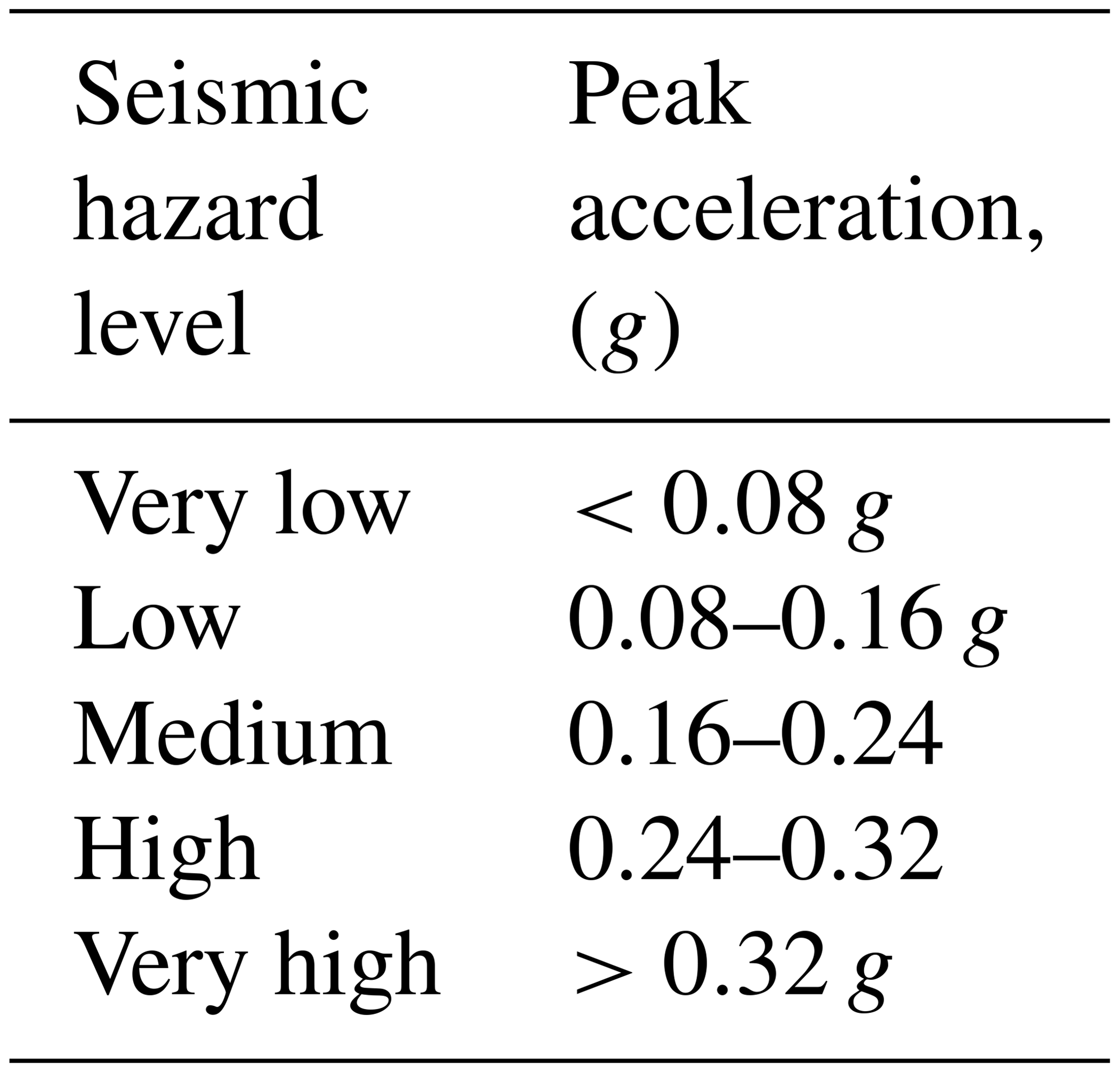 NHESS - Seismic hazard maps of Peshawar District for various return periods