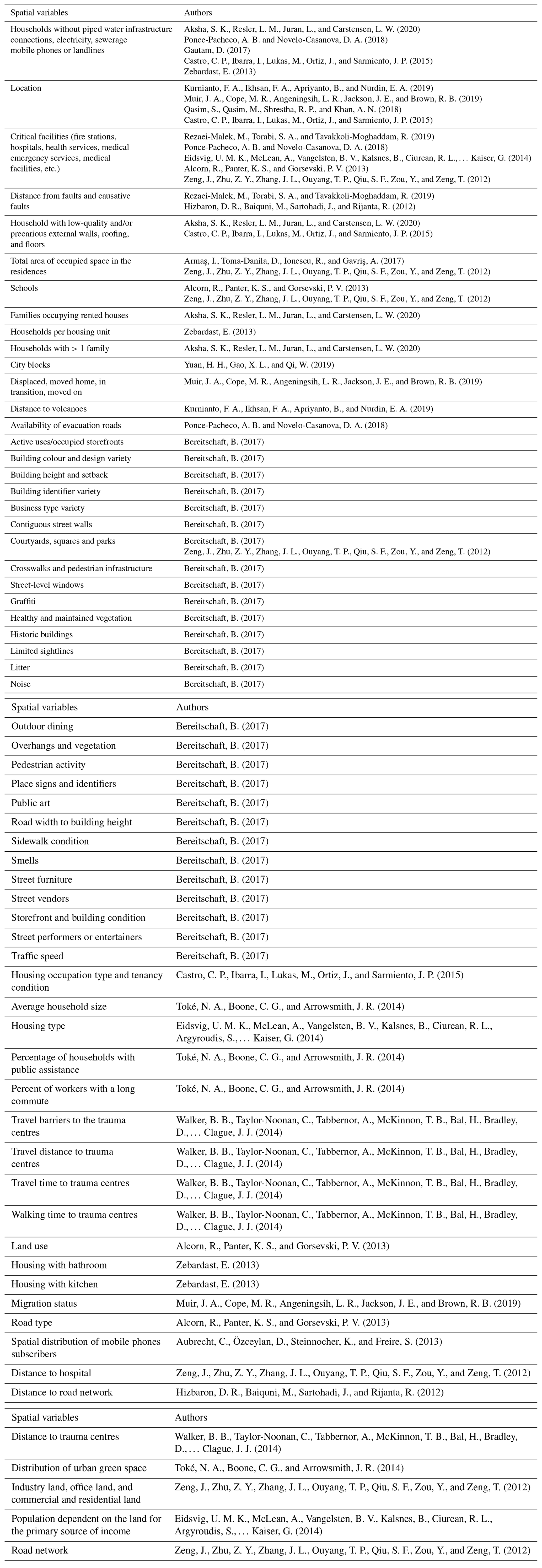 Nhess Review Article The Spatial Dimension In The Assessment Of Urban Socio Economic Vulnerability Related To Geohazards