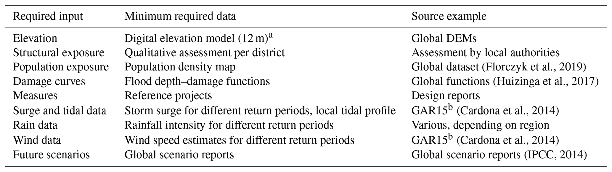 Nhess - Rapid Flood Risk Screening Model For Compound Flood Events In 