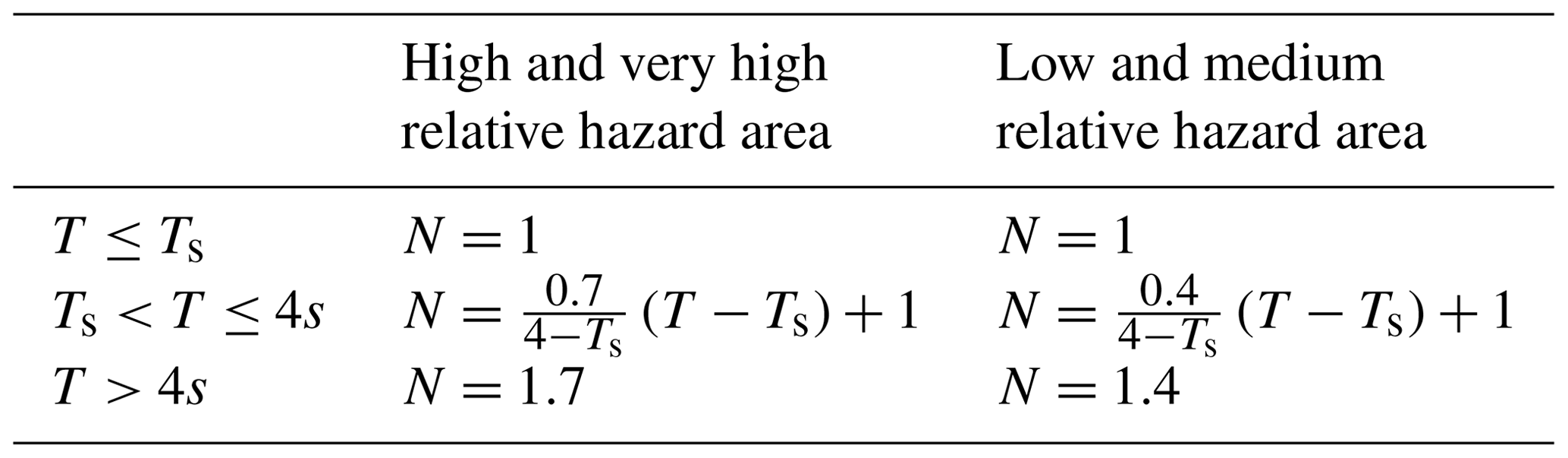Modification Factor Calculation NHESS - Macrozonation of seismic transient and permanent ground ...