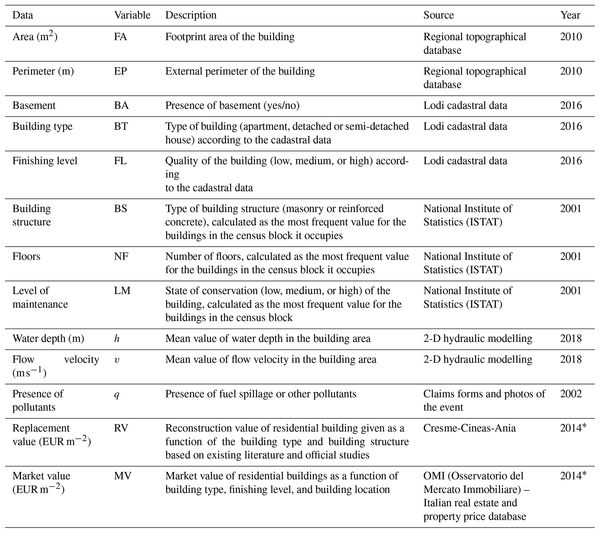 NHESS - Are flood damage models converging to “reality”? Lessons learnt ...