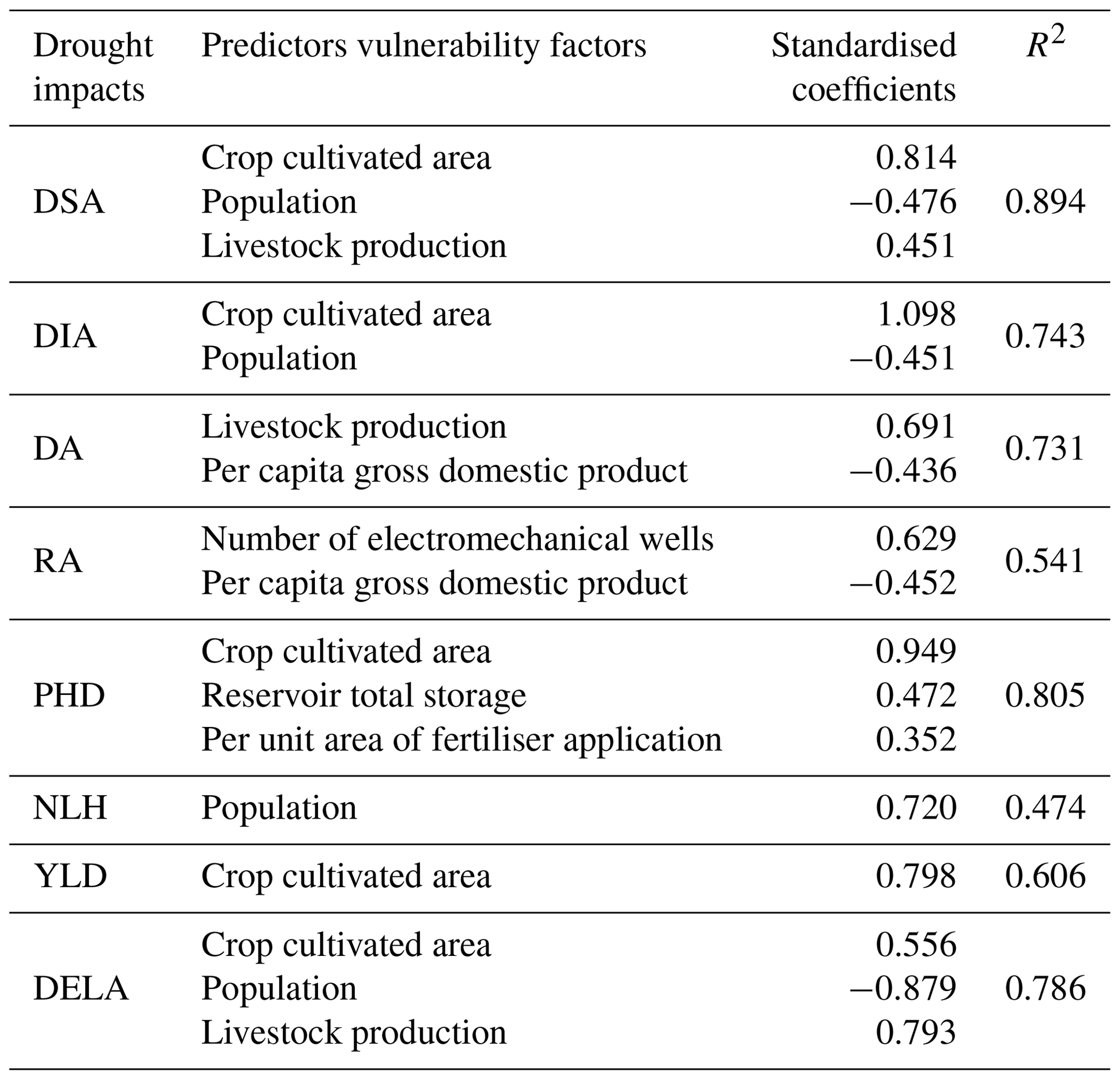 NHESS - Linking drought indices to impacts to support drought risk ...