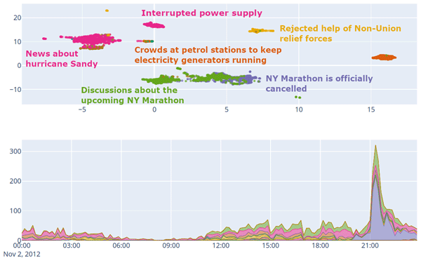 Information Overload in a Post-Twitter, Fake news, Big Data World