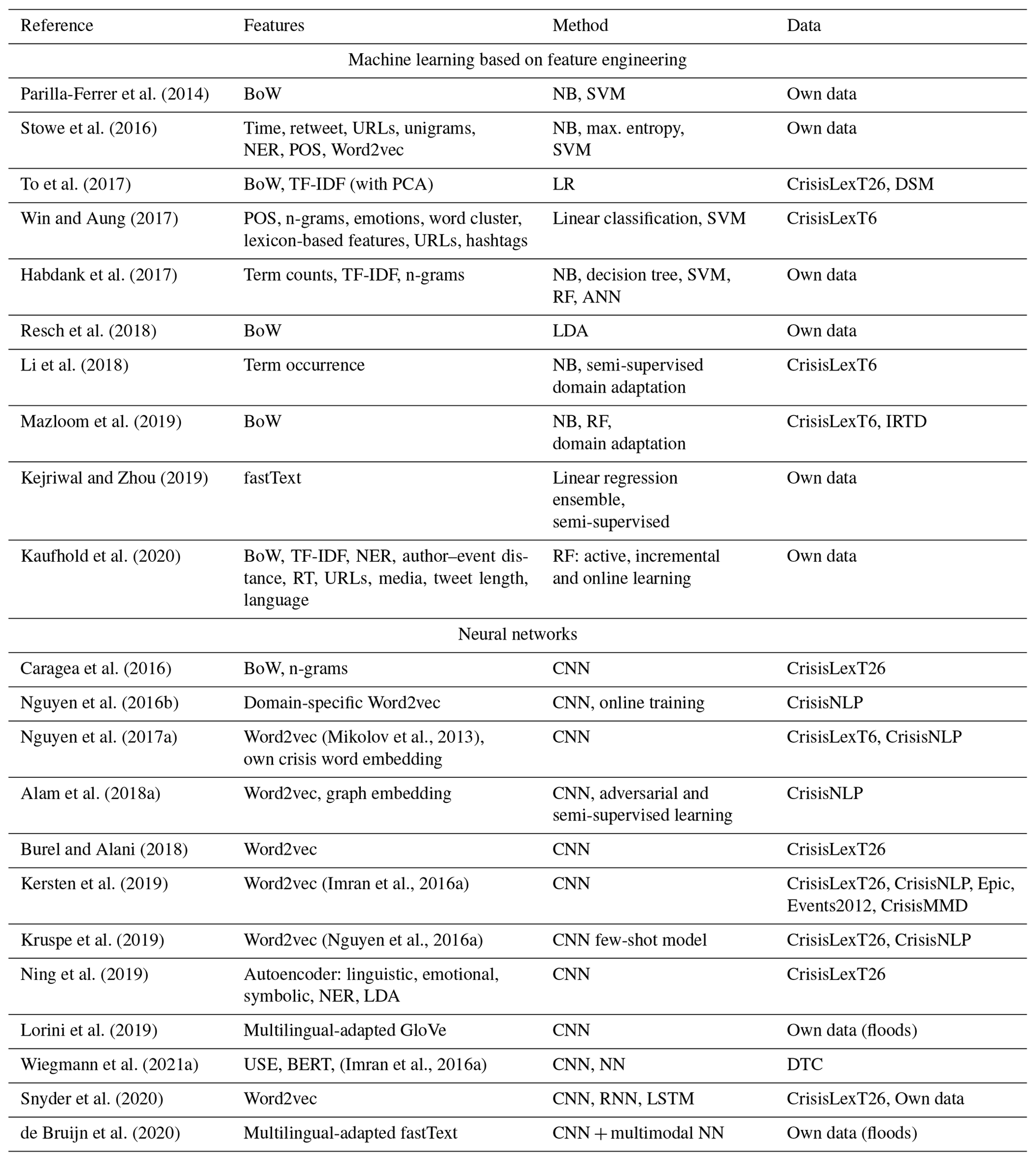 NHESS - Review article: Detection of actionable tweets in crisis events