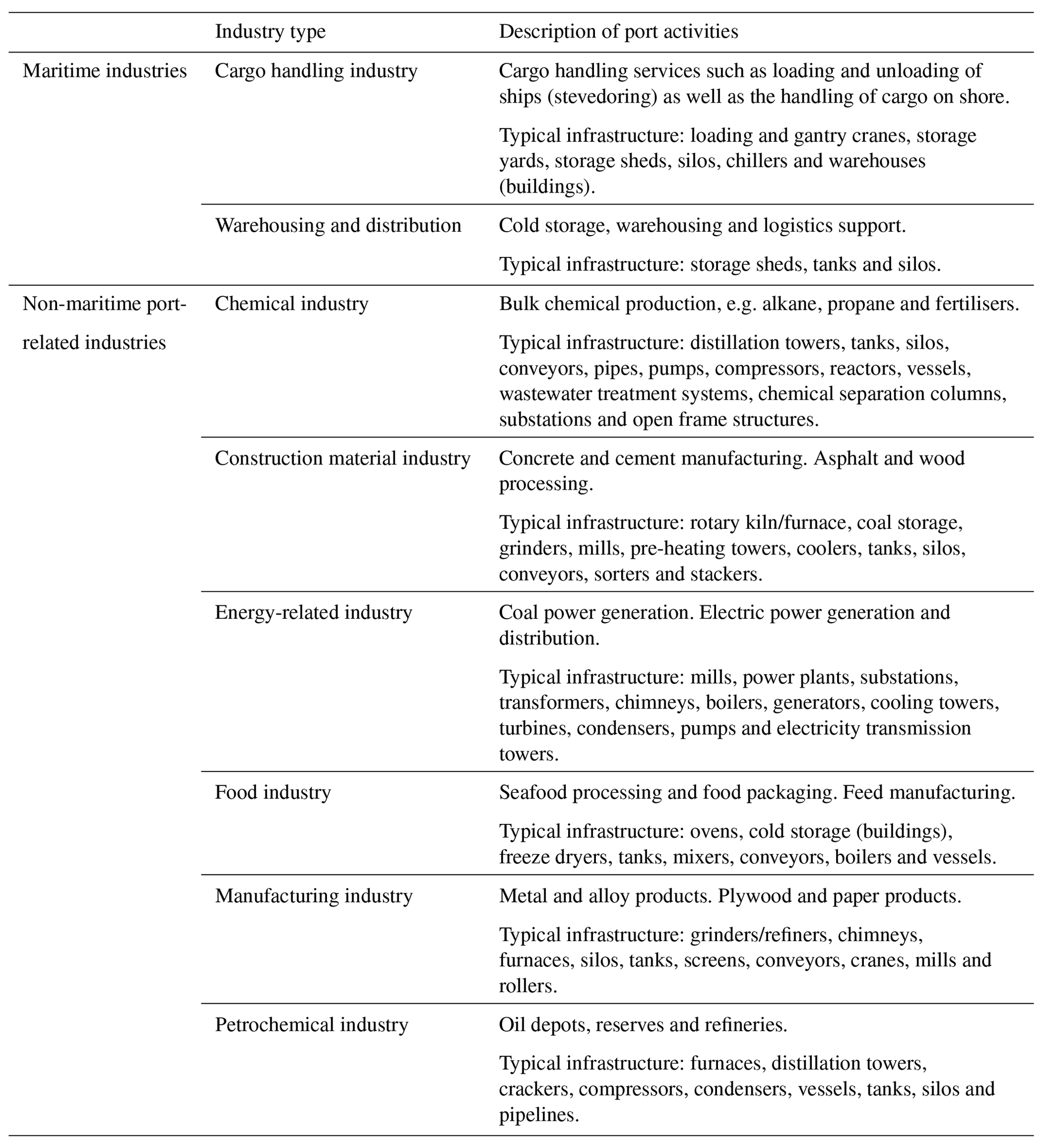 NHESS - Tsunami damage to ports: cataloguing damage to create fragility ...