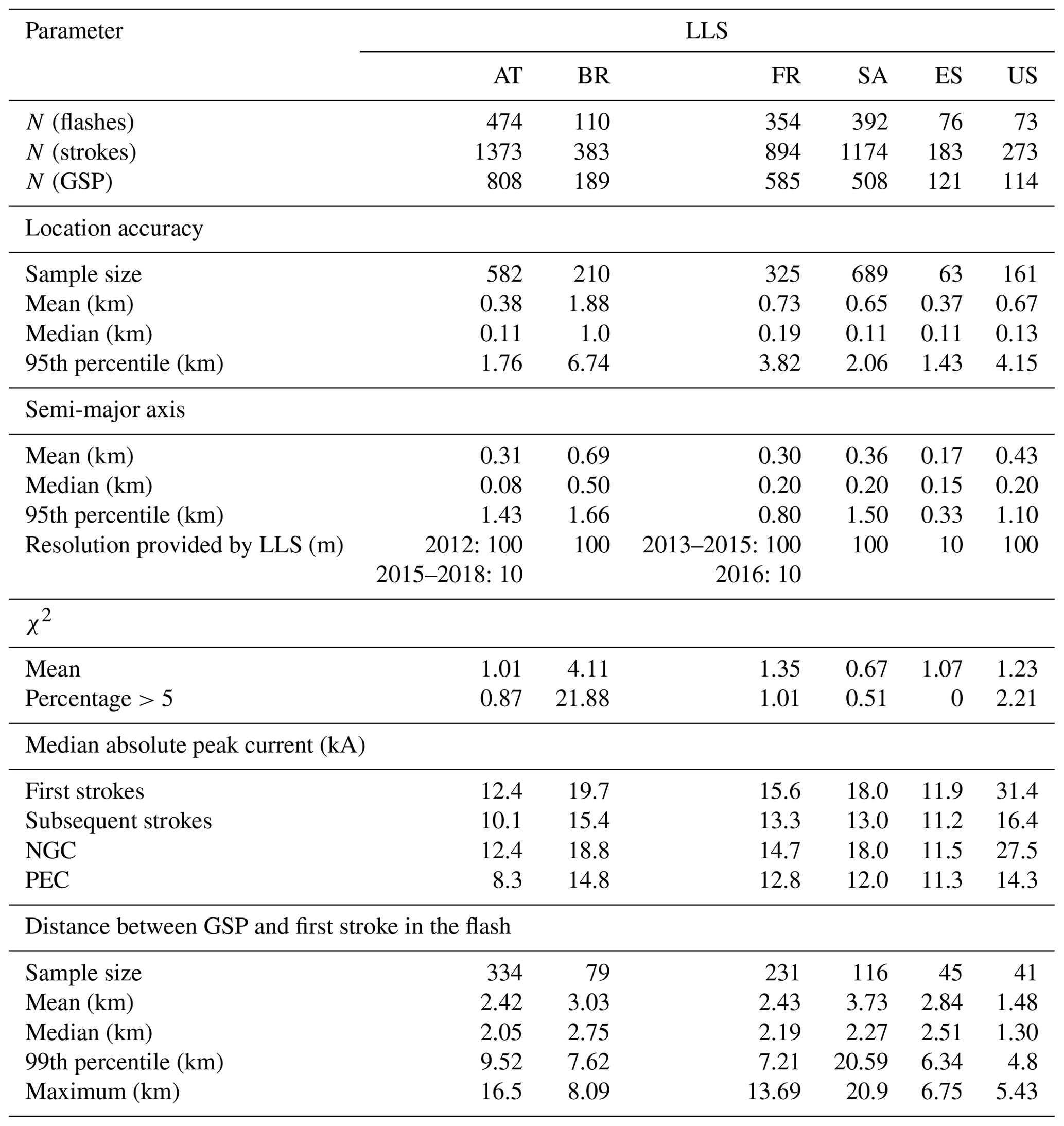 nhess-global-ground-strike-point-characteristics-in-negative-downward