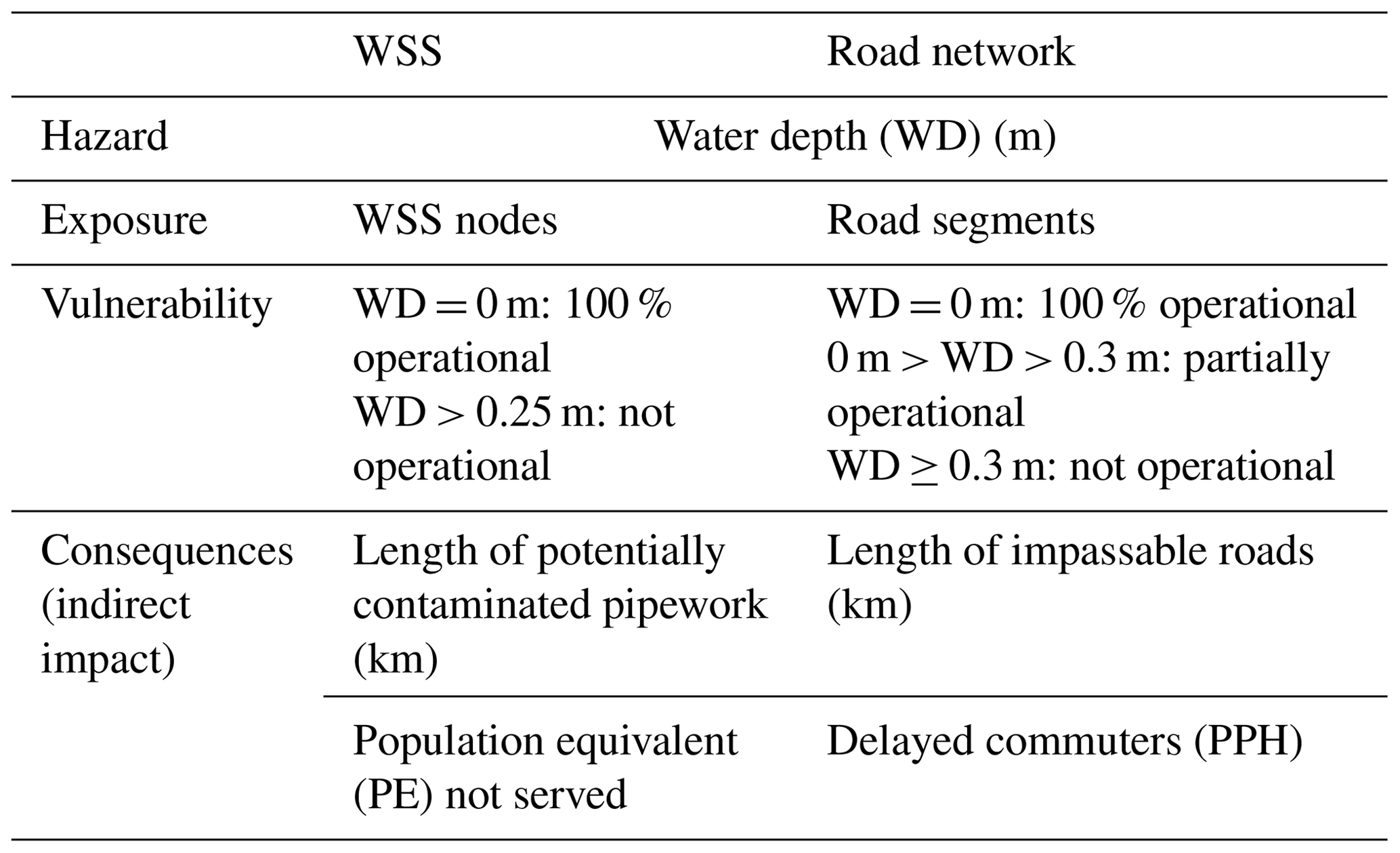 NHESS Indirect flood impacts and cascade risk across interdependent