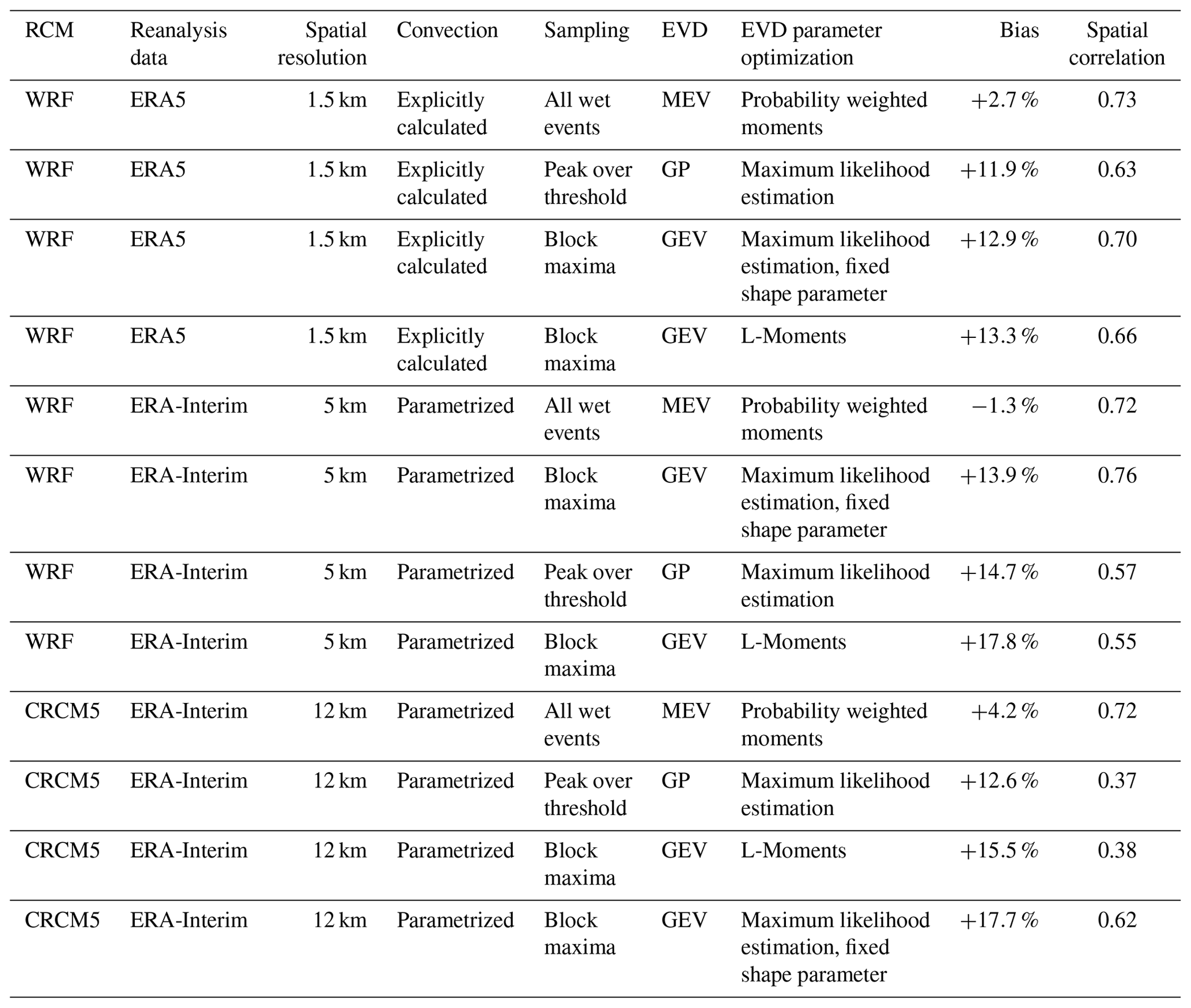 What Are Regional Climate Models