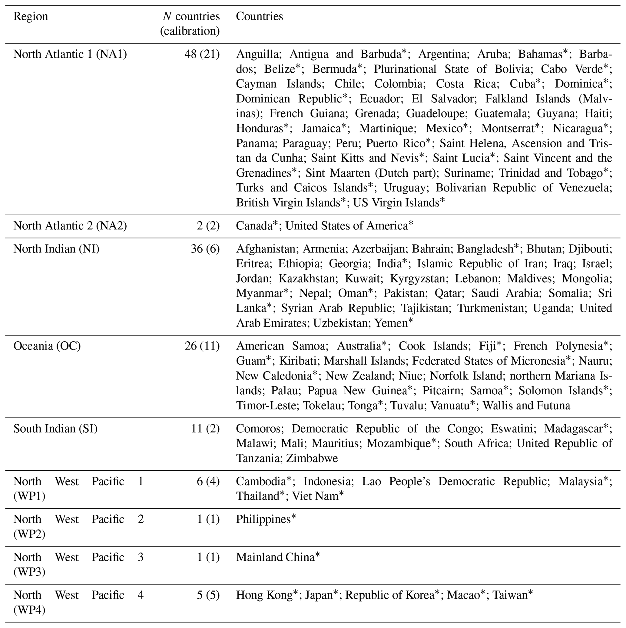 NHESS - Regional tropical cyclone impact functions for globally ...