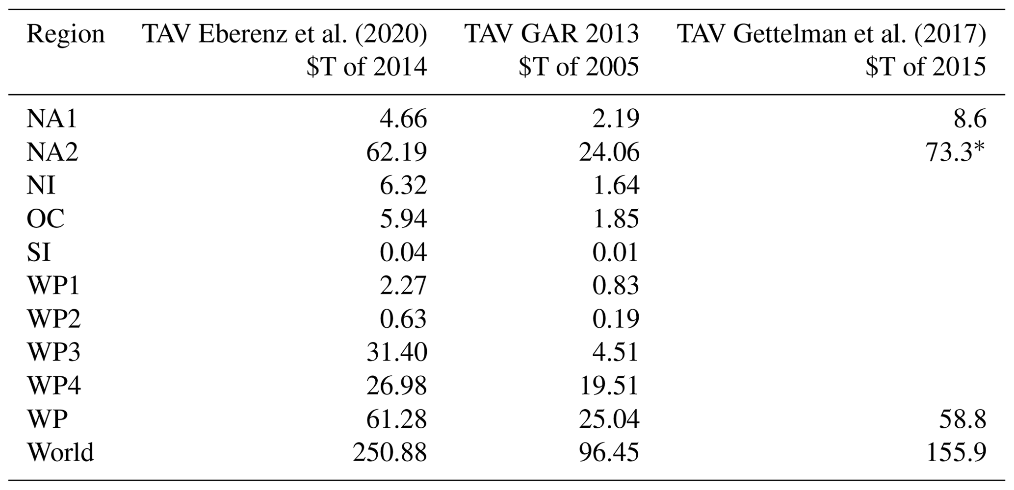 NHESS - Regional tropical cyclone impact functions for globally ...
