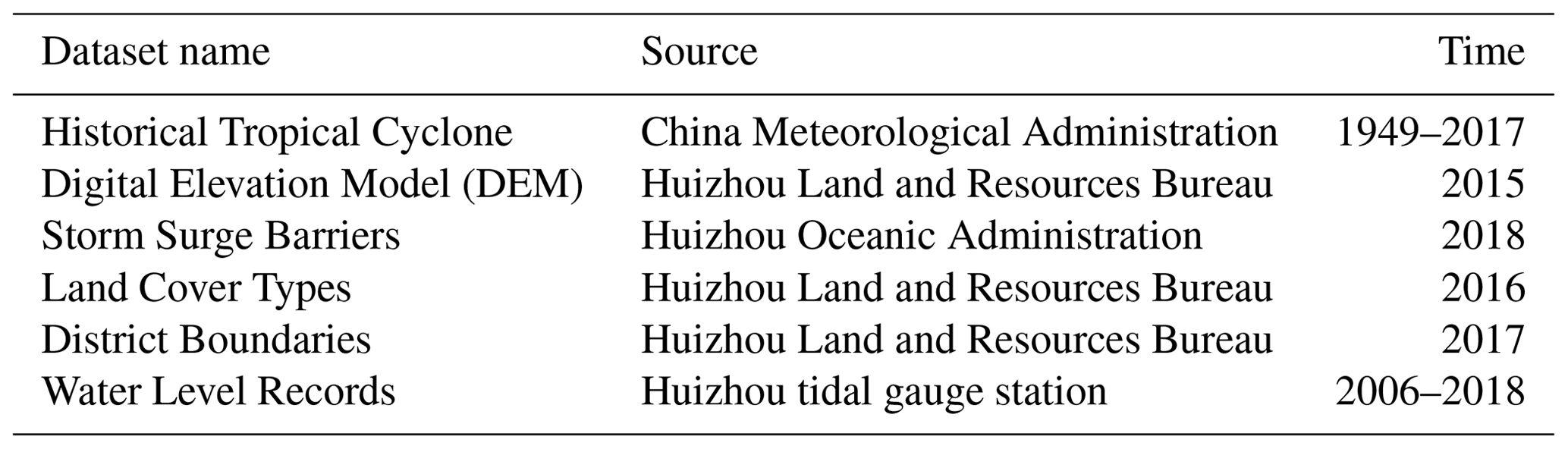 NHESS - Assessing and zoning of typhoon storm surge risk with a ...