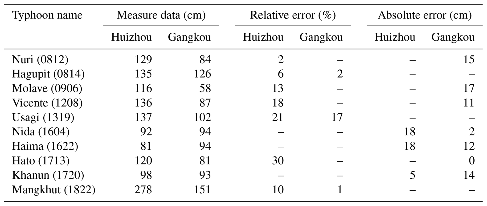 NHESS - Assessing and zoning of typhoon storm surge risk with a ...