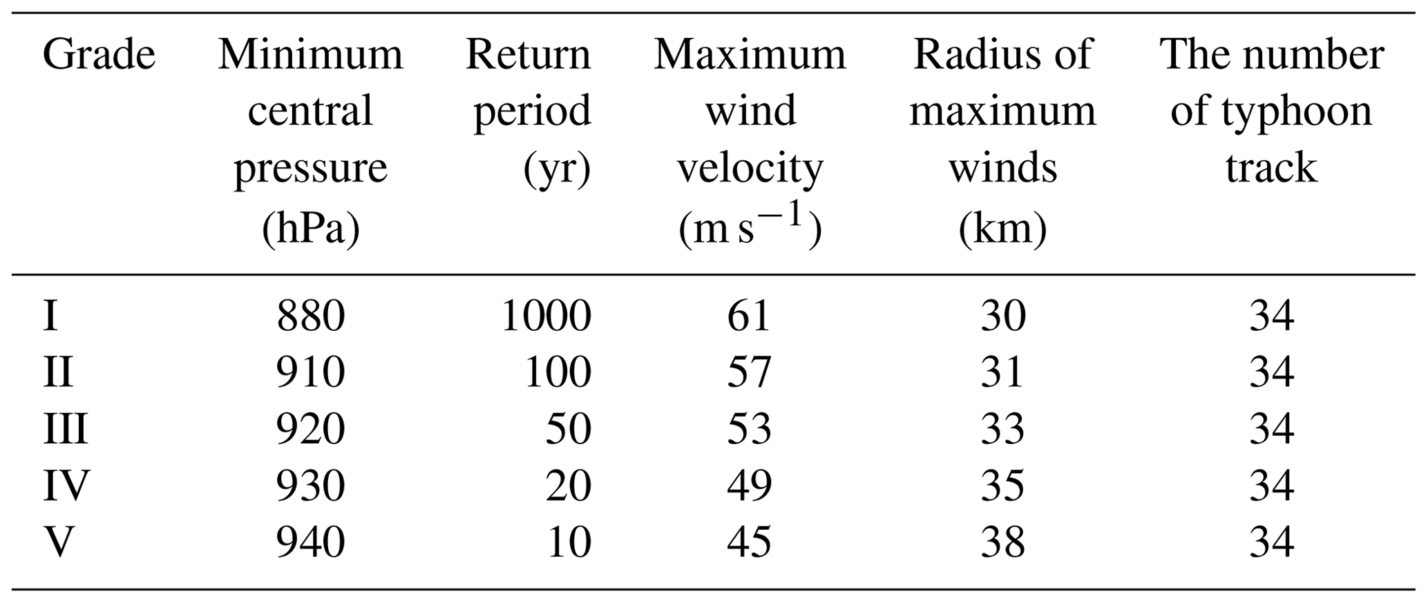 NHESS - Assessing and zoning of typhoon storm surge risk with a ...