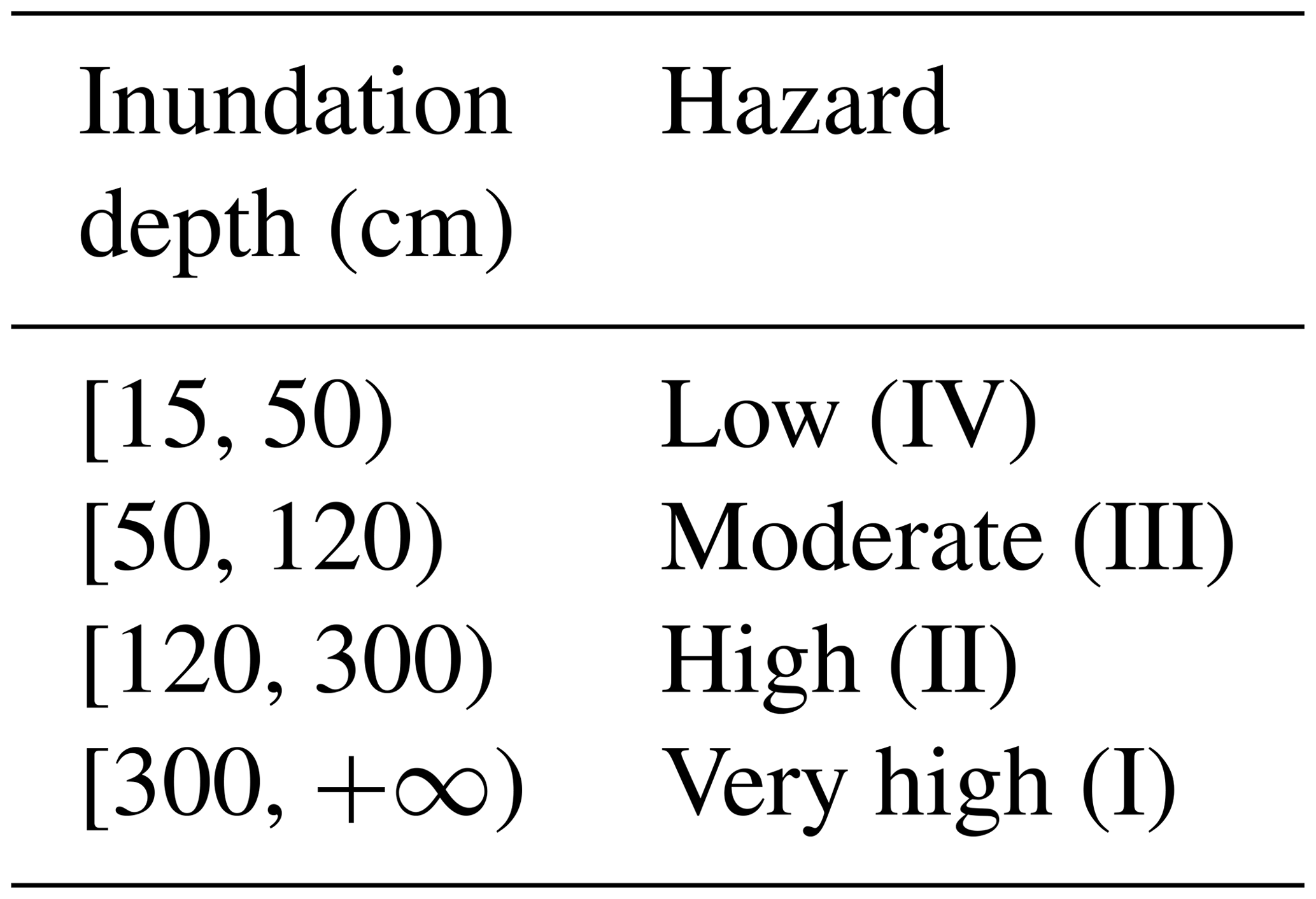 NHESS - Assessing and zoning of typhoon storm surge risk with a ...