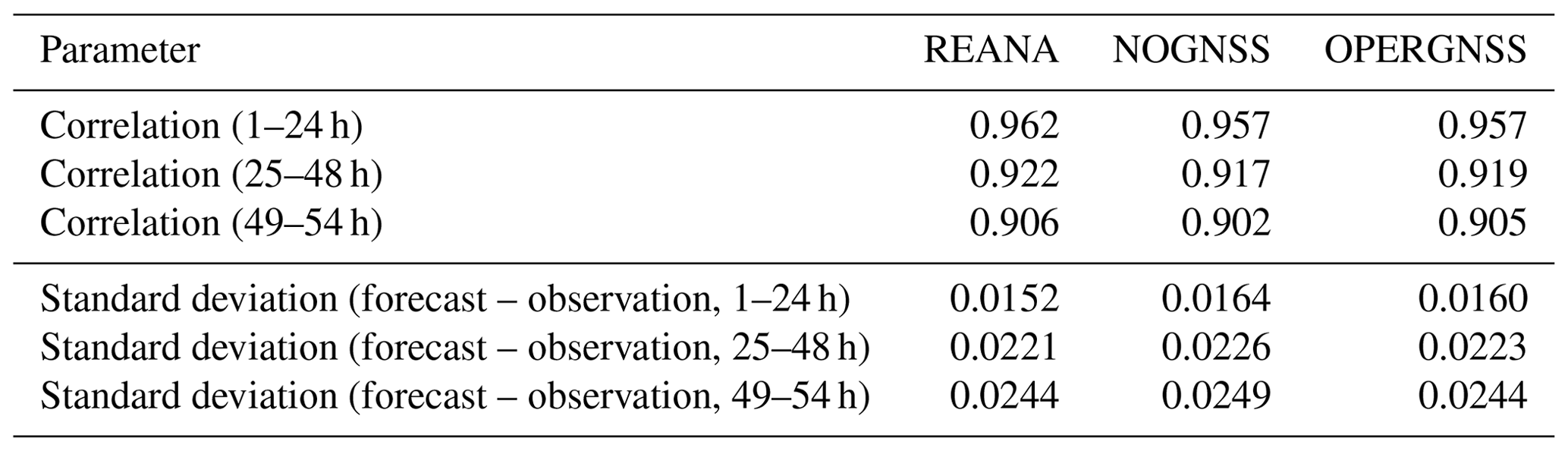 NHESS - Data assimilation impact studies with the AROME-WMED reanalysis ...