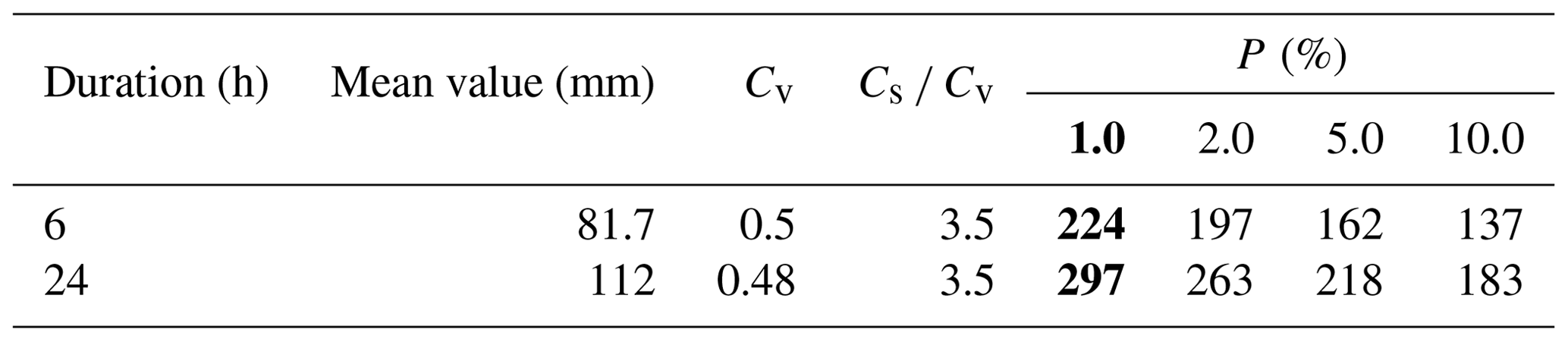 NHESS - A dynamic bidirectional coupled surface flow model for flood ...