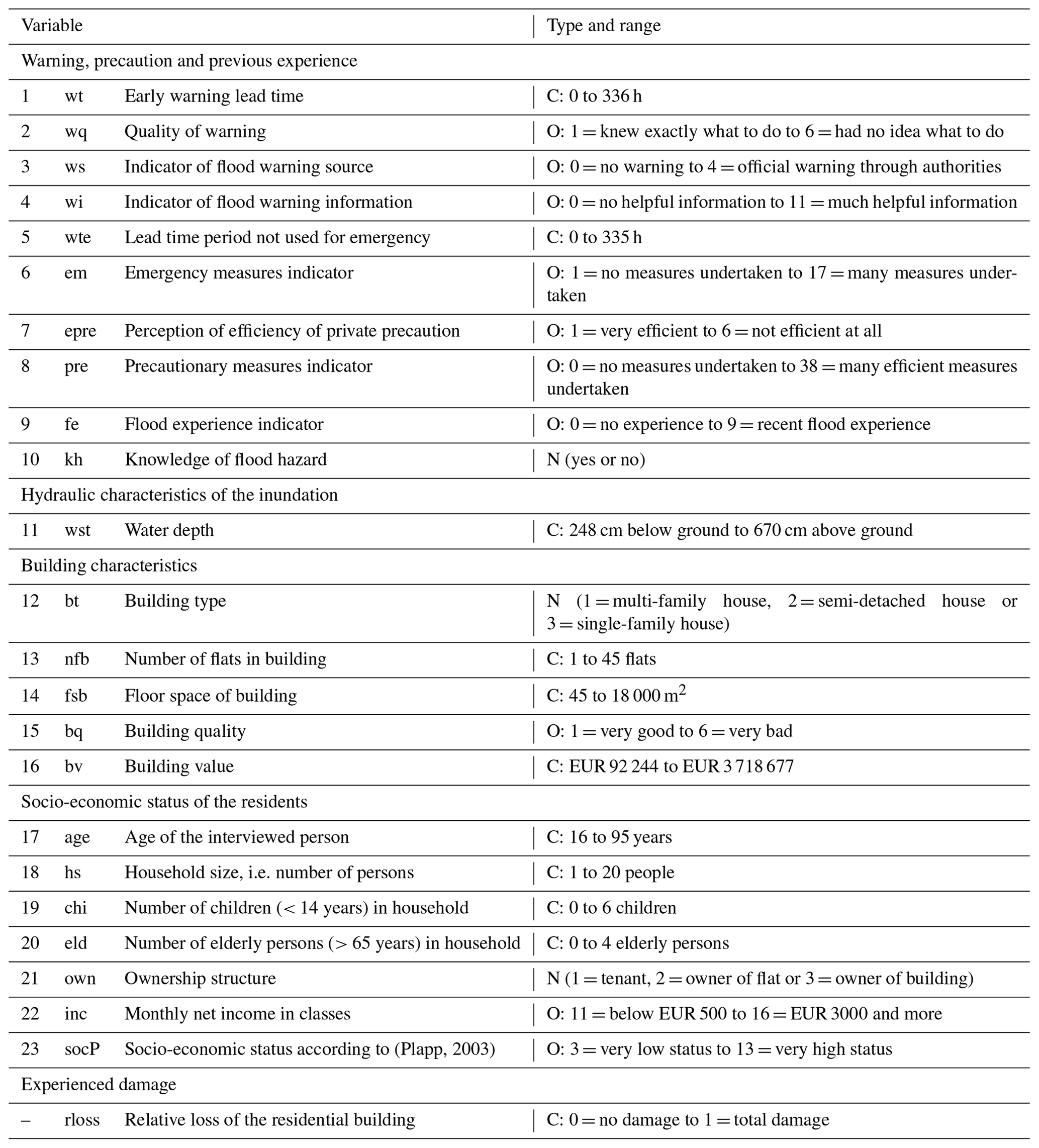 Nhess - Are Openstreetmap Building Data Useful For Flood Vulnerability 