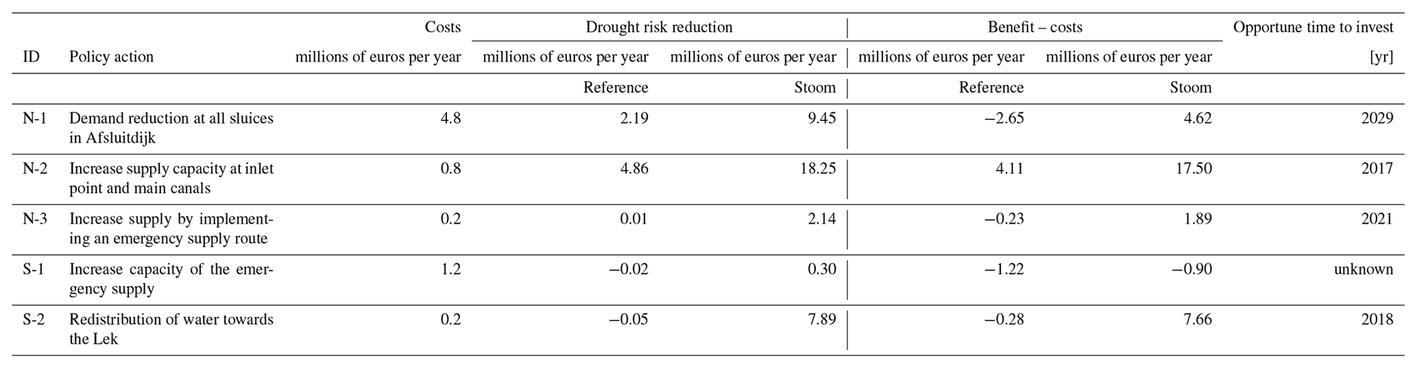 NHESS - Integrated drought risk assessment to support adaptive ...