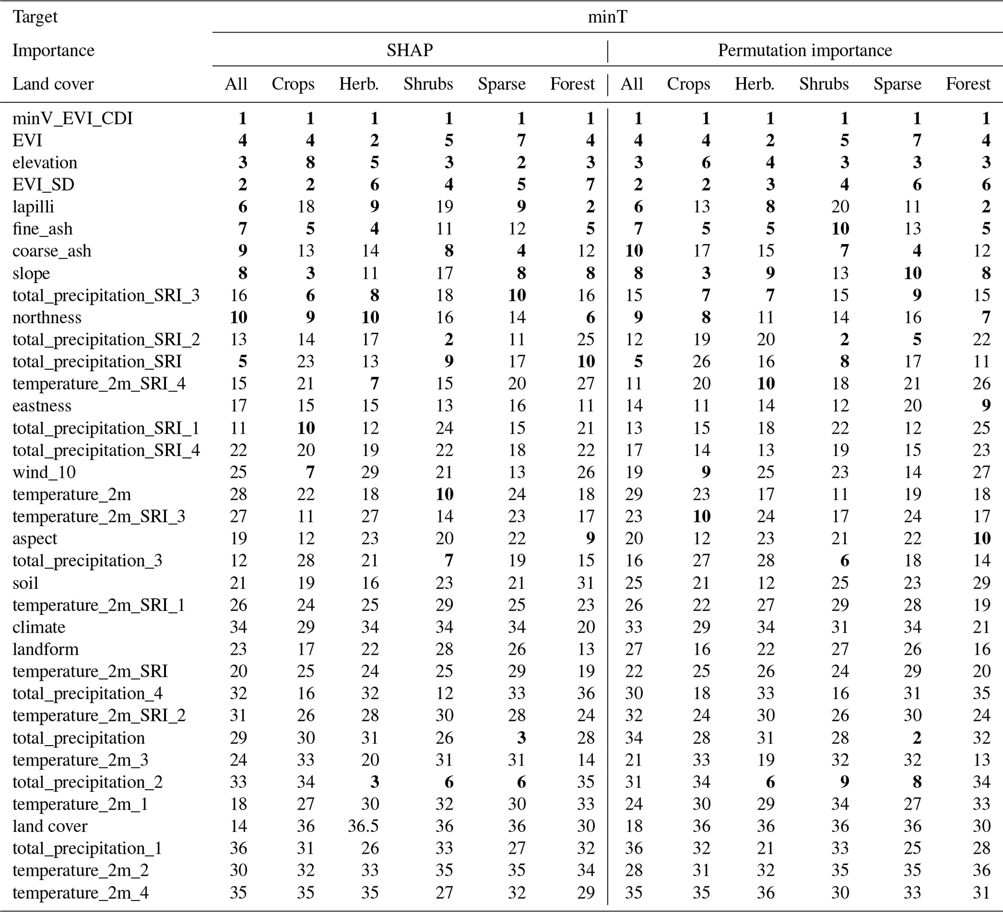 Land-use change scenarios in the BRB in the HRB. Extreme land use