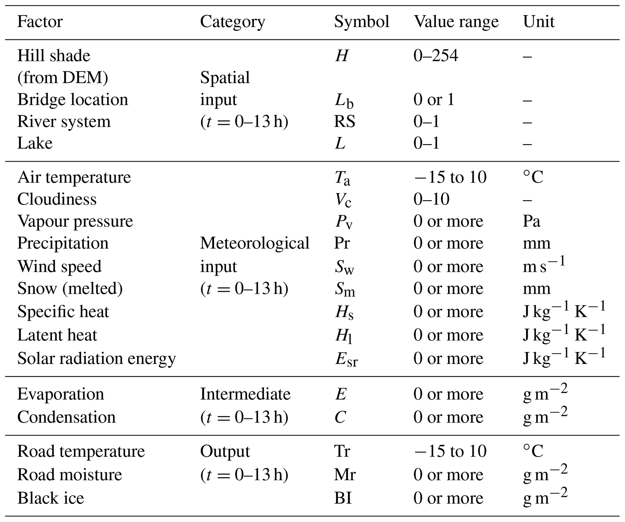 Nhess Development Of Black Ice Prediction Model Using Gis Based Multi 
