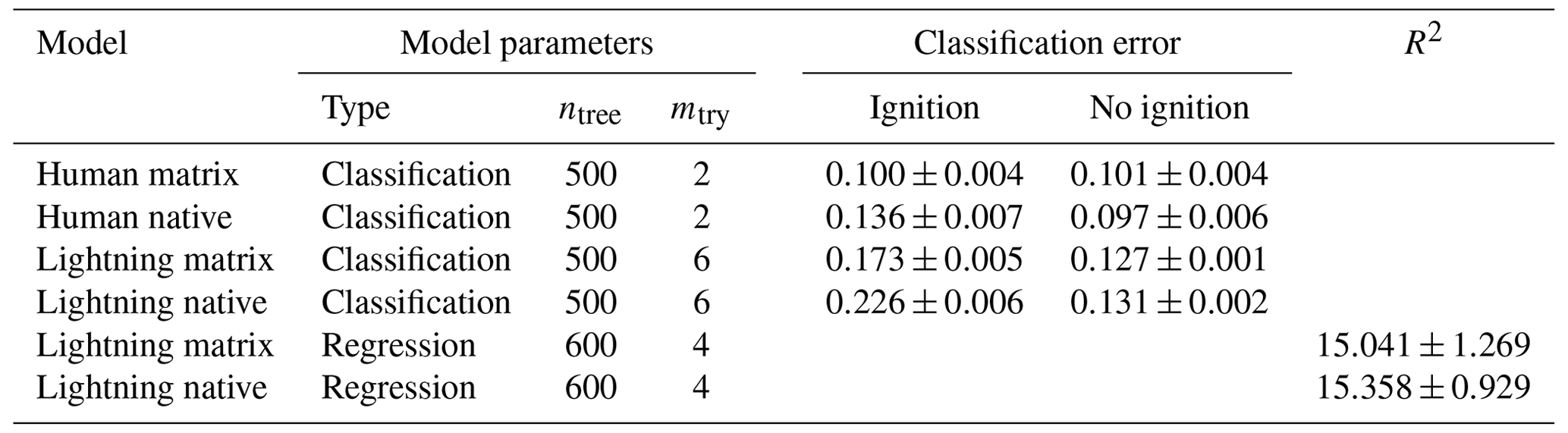 NHESS - Modelling Ignition Probability For Human- And Lightning-caused ...