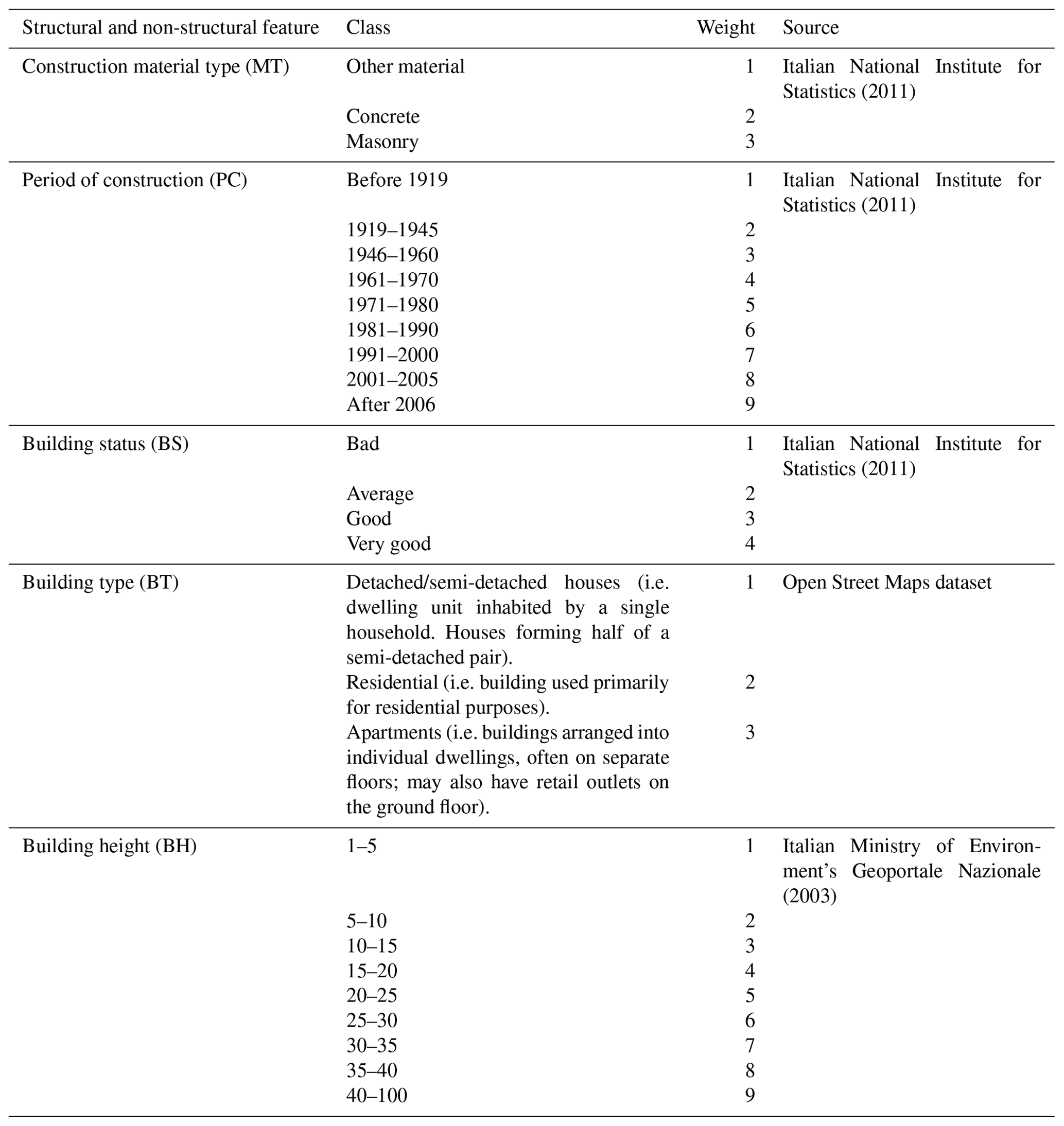 NHESS - Building-scale Flood Loss Estimation Through Vulnerability ...