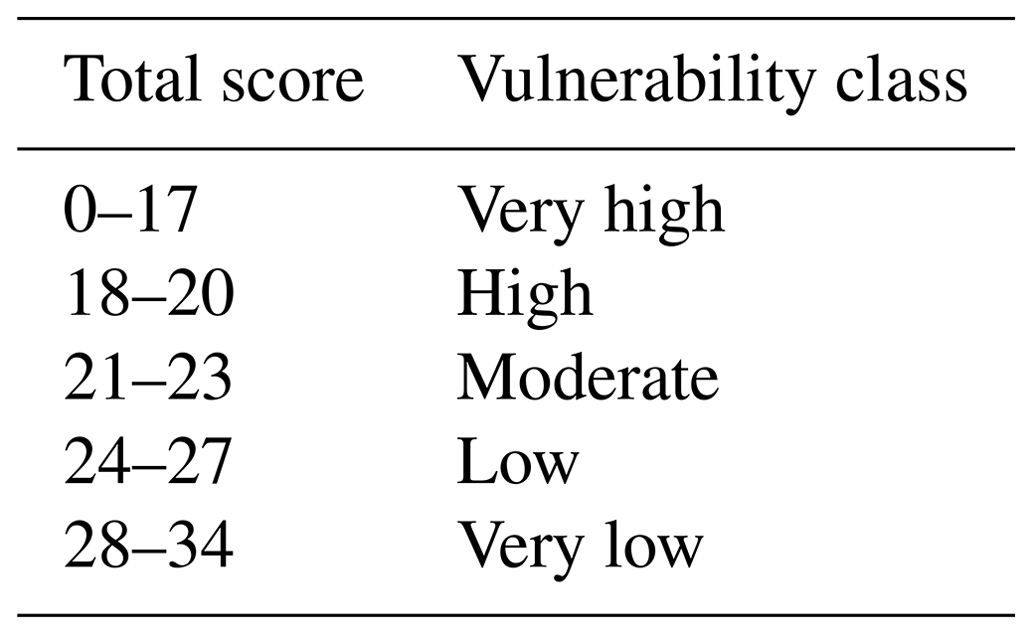 NHESS - Building-scale Flood Loss Estimation Through Vulnerability ...