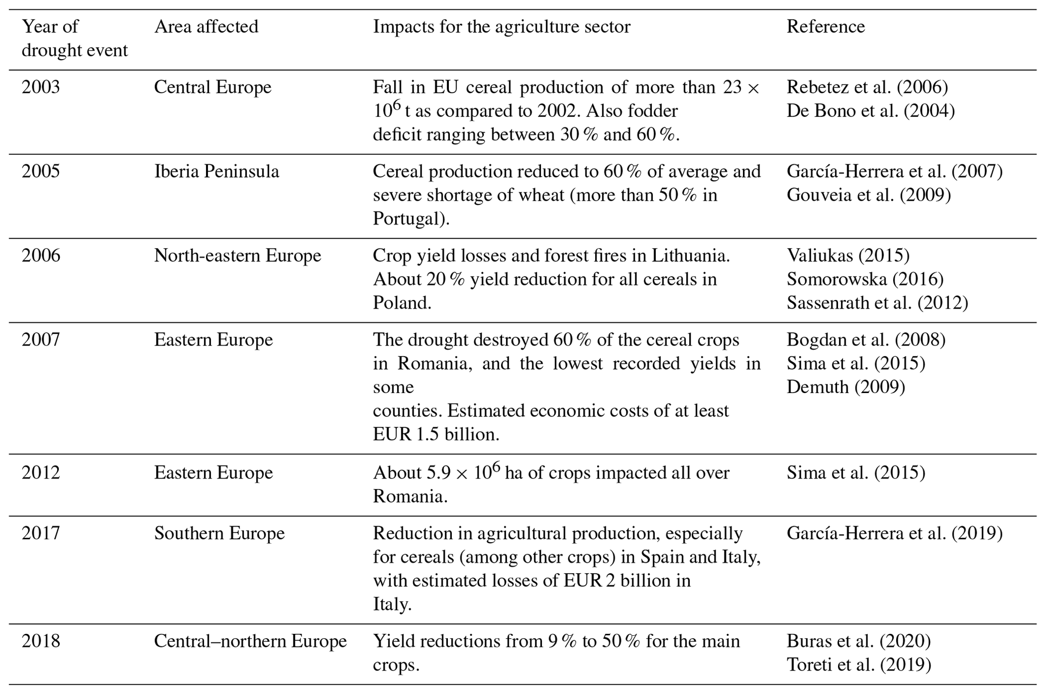 NHESS - Analysis of the relationship between yield in cereals and ...