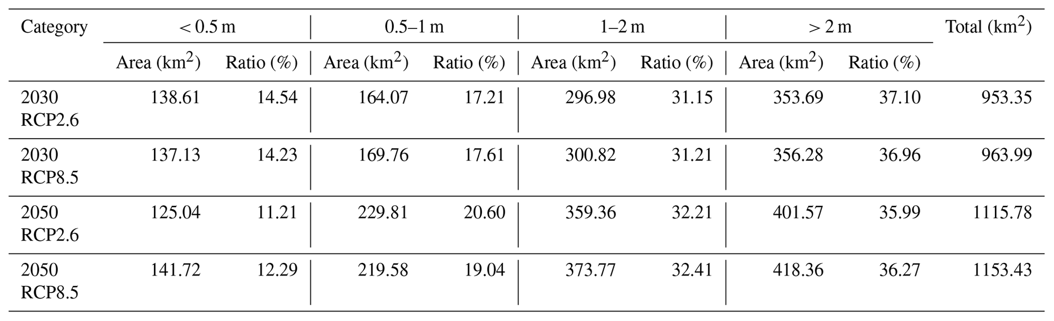 NHESS - Multi-scenario urban flood risk assessment by integrating ...