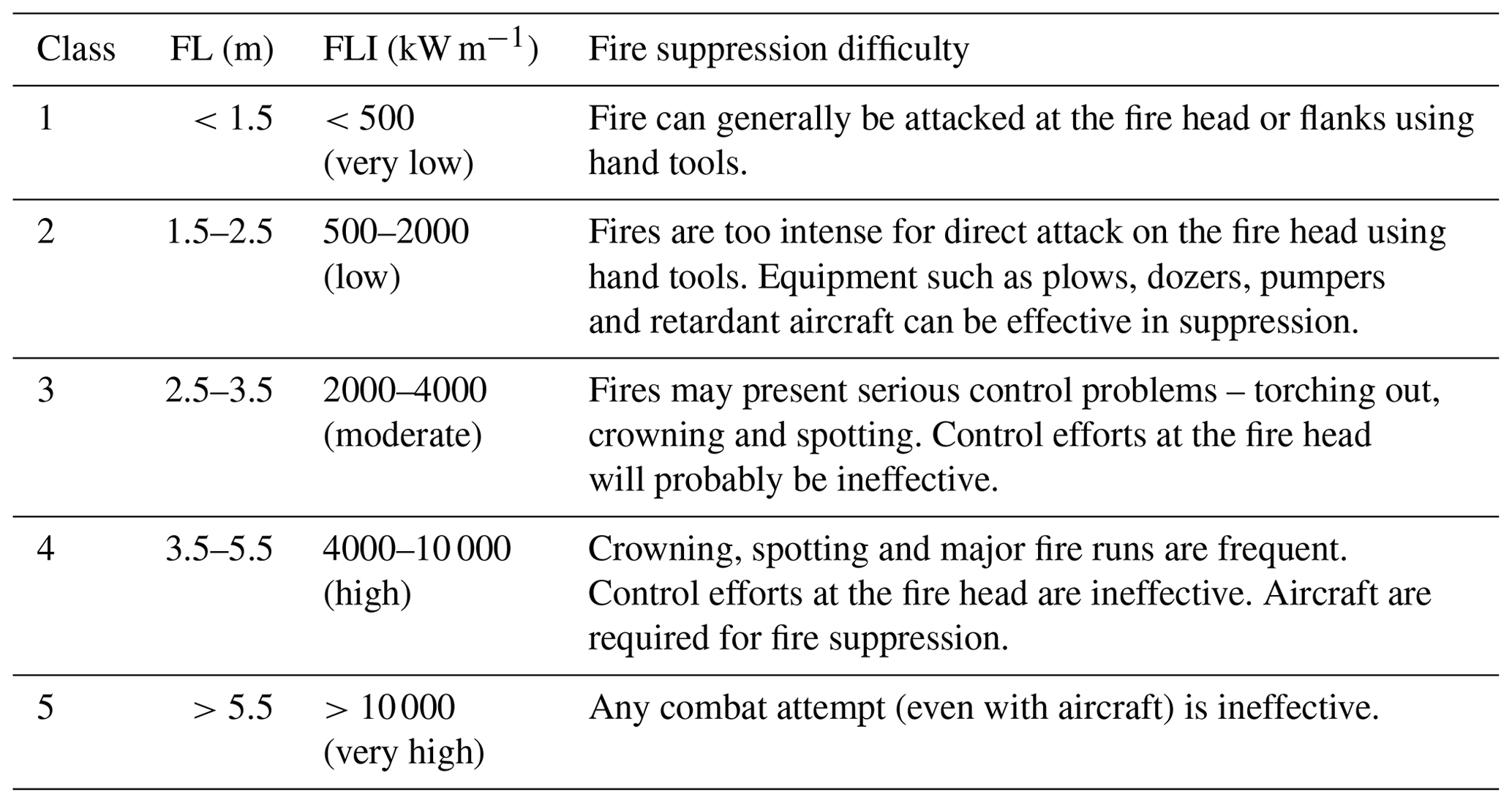 NHESS - Coupling wildfire spread simulations and connectivity analysis ...