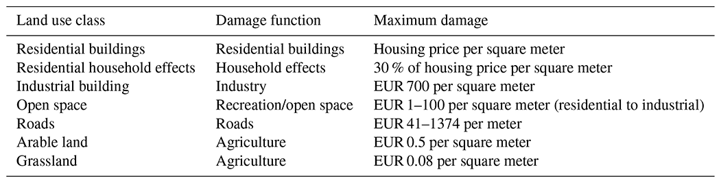 NHESS - A comparative flood damage and risk impact assessment of land ...