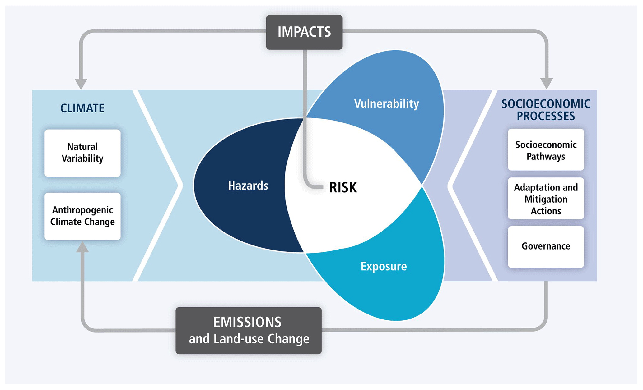 nhess-invited-perspectives-how-does-climate-change-affect-the-risk