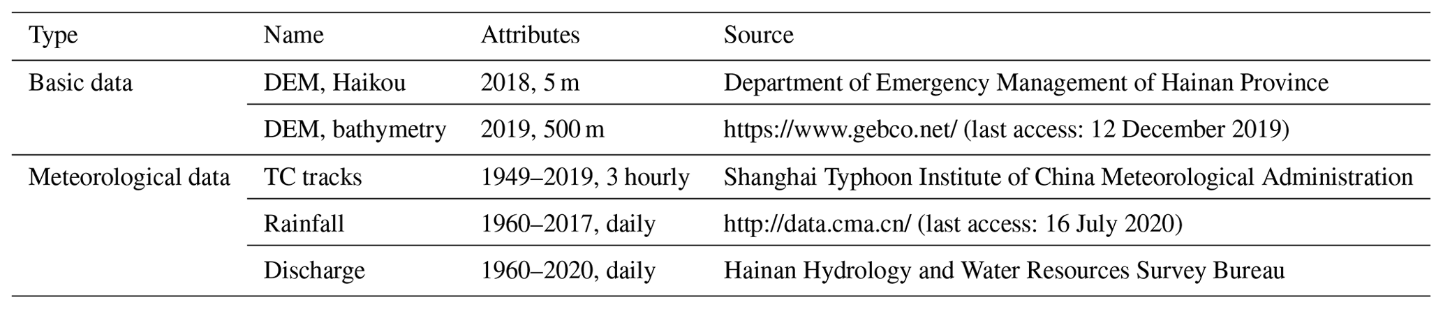 NHESS - Assessing tropical cyclone compound flood risk using ...